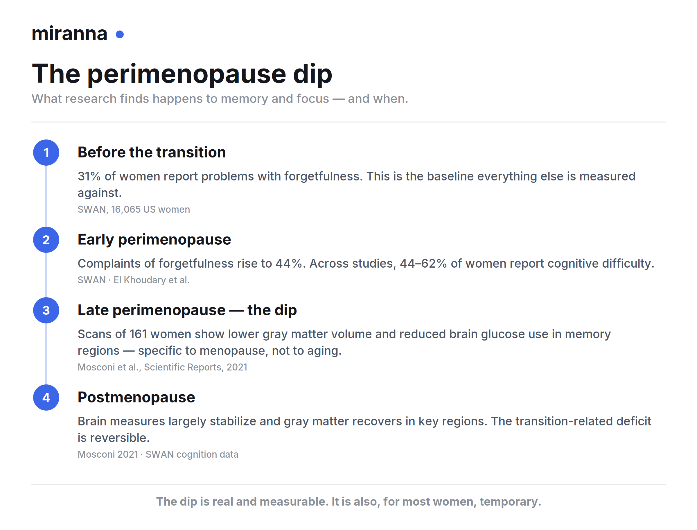 The perimenopause dip: menopause brain fog timeline showing 31% of women reporting forgetfulness before the transition, 44% in early perimenopause, reduced gray matter and brain glucose use in late perimenopause, and measures stabilizing after menopause