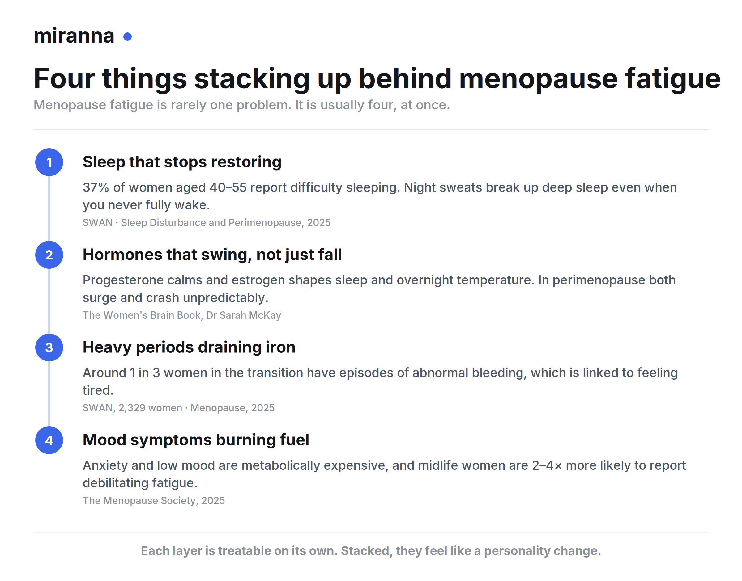 Four causes of menopause fatigue: unrestorative sleep with 37% of women aged 40 to 55 reporting difficulty sleeping, swinging estrogen and progesterone, heavy periods draining iron in 1 in 3 women, and mood symptoms, with midlife women 2 to 4 times more likely to report debilitating fatigue