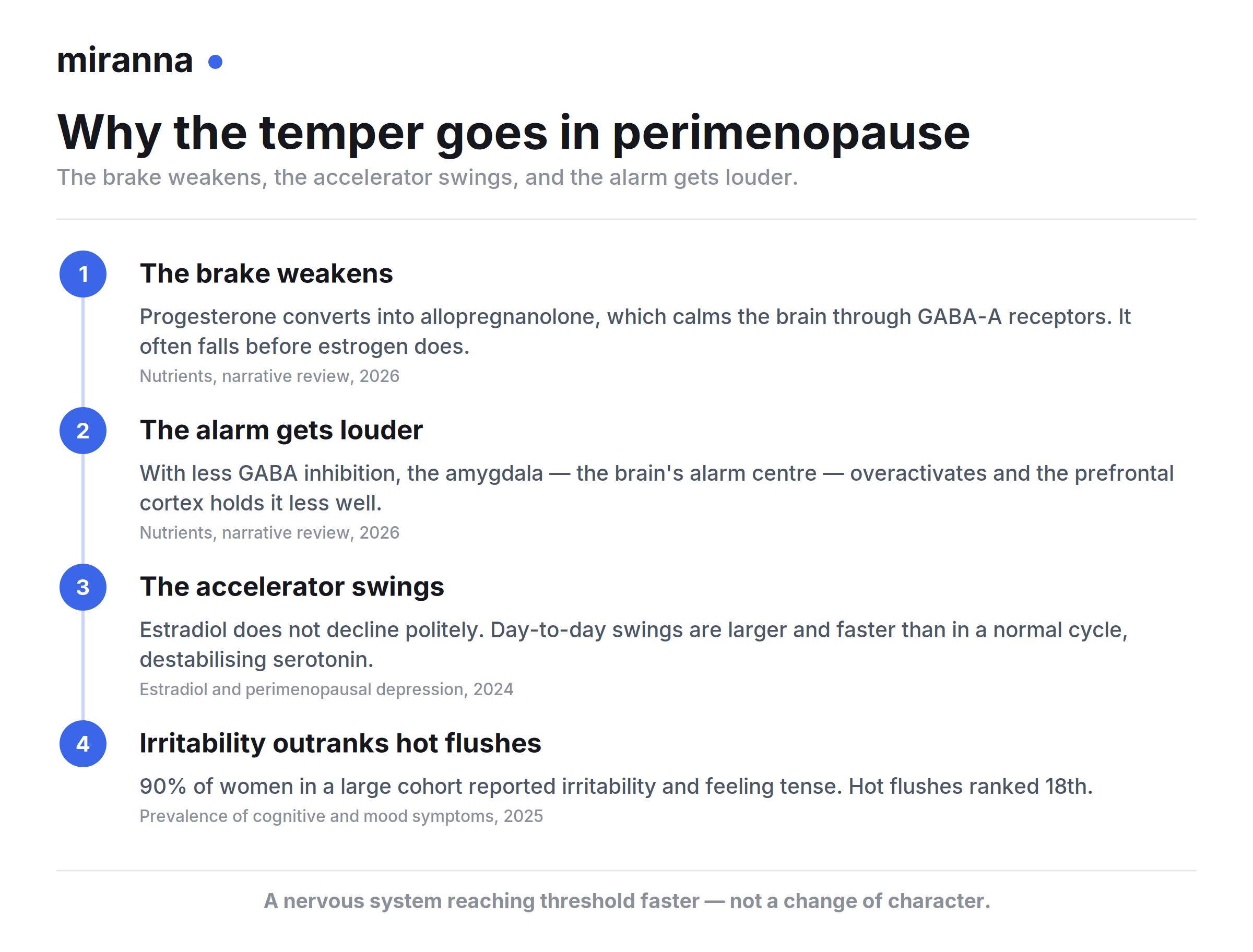 Why the temper goes in perimenopause: falling progesterone weakens the GABA brake, the amygdala overactivates, swinging estradiol destabilises serotonin, and 90% of women in a large cohort report irritability while hot flushes rank 18th
