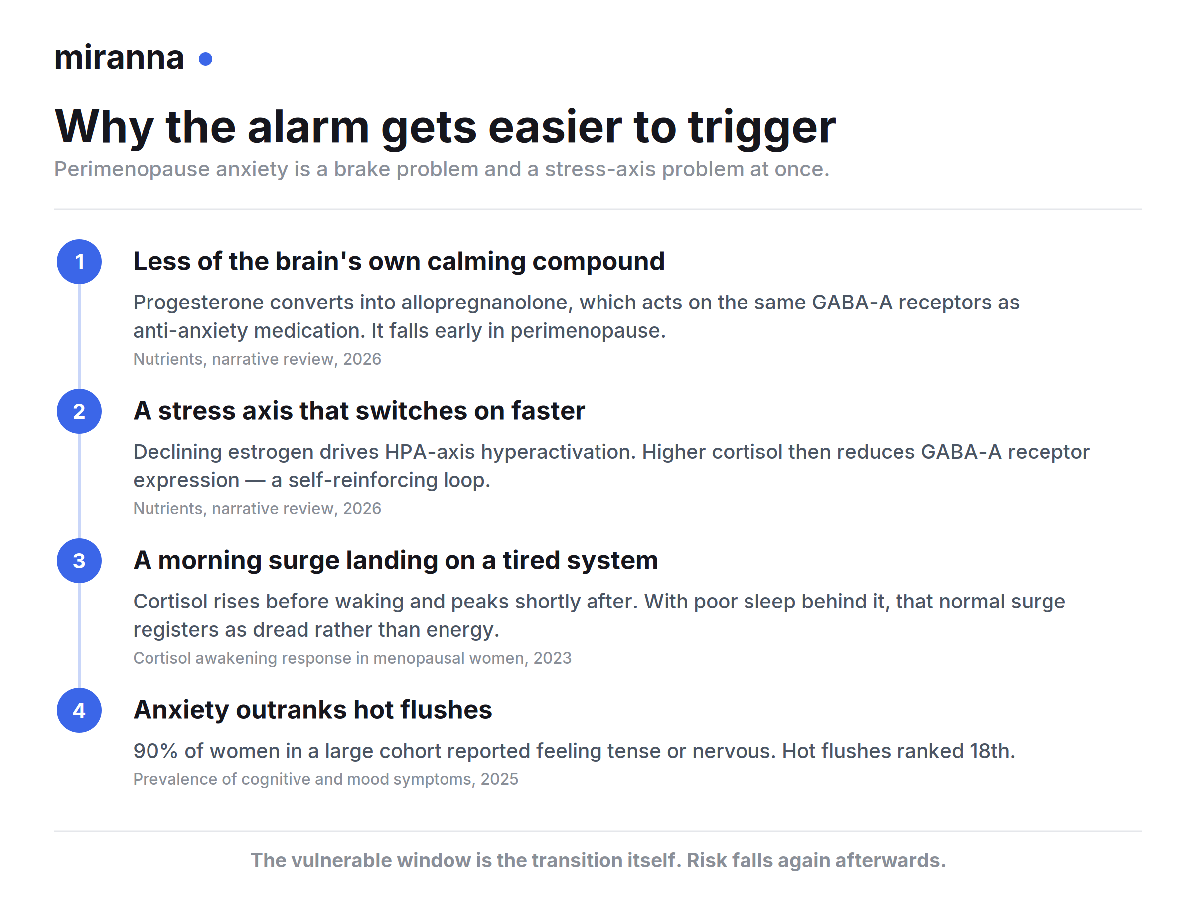 Why the alarm gets easier to trigger in perimenopause: falling progesterone means less allopregnanolone acting on GABA-A receptors, declining estrogen drives HPA-axis hyperactivation and higher cortisol, the morning cortisol surge lands on a tired system, and 90% of women in a large cohort report feeling tense or nervous while hot flushes rank 18th