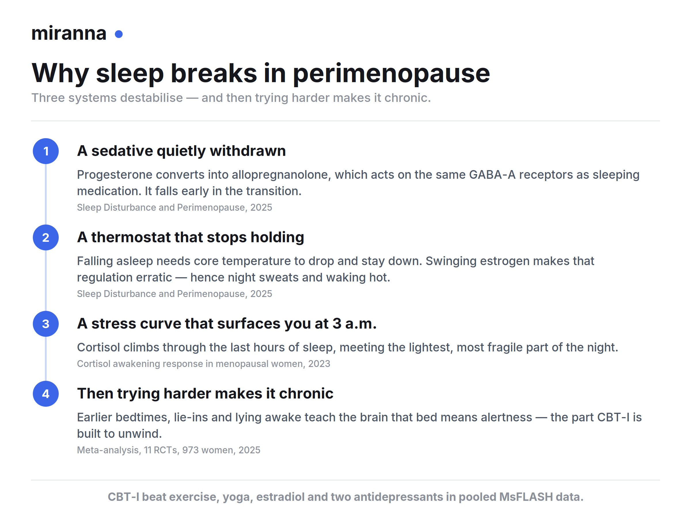 Why sleep breaks in perimenopause: falling progesterone withdraws a natural sedative, swinging estrogen makes overnight temperature regulation erratic, rising cortisol surfaces you at 3 a.m., and trying harder turns it chronic &mdash; with CBT-I outperforming exercise, yoga, estradiol and two antidepressants in pooled MsFLASH data
