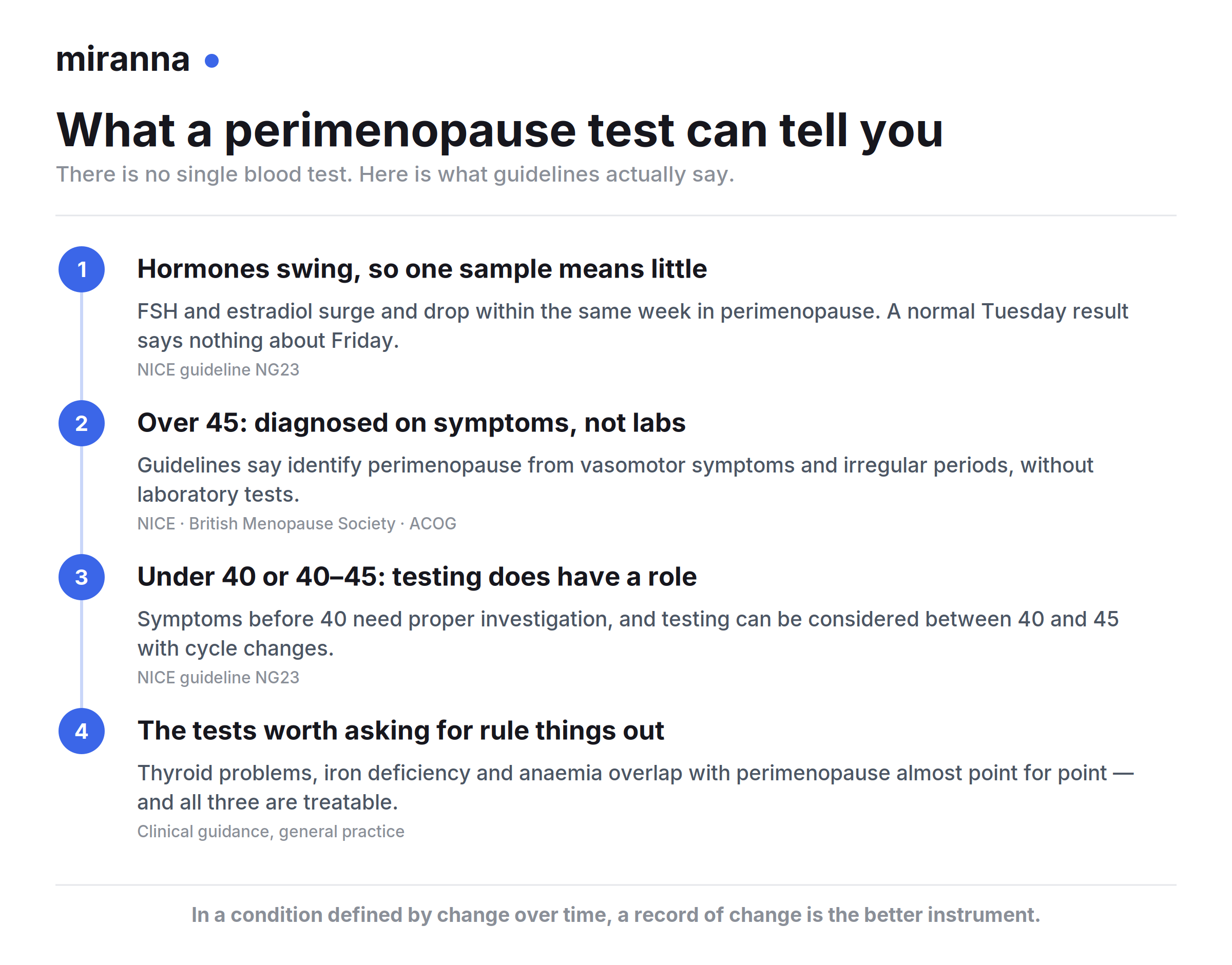 What a perimenopause test can tell you: hormones swing so one blood sample means little, over 45 perimenopause is diagnosed on symptoms rather than labs, testing has a role under 40 or between 40 and 45 with cycle changes, and the tests worth asking for rule out thyroid problems, iron deficiency and anaemia
