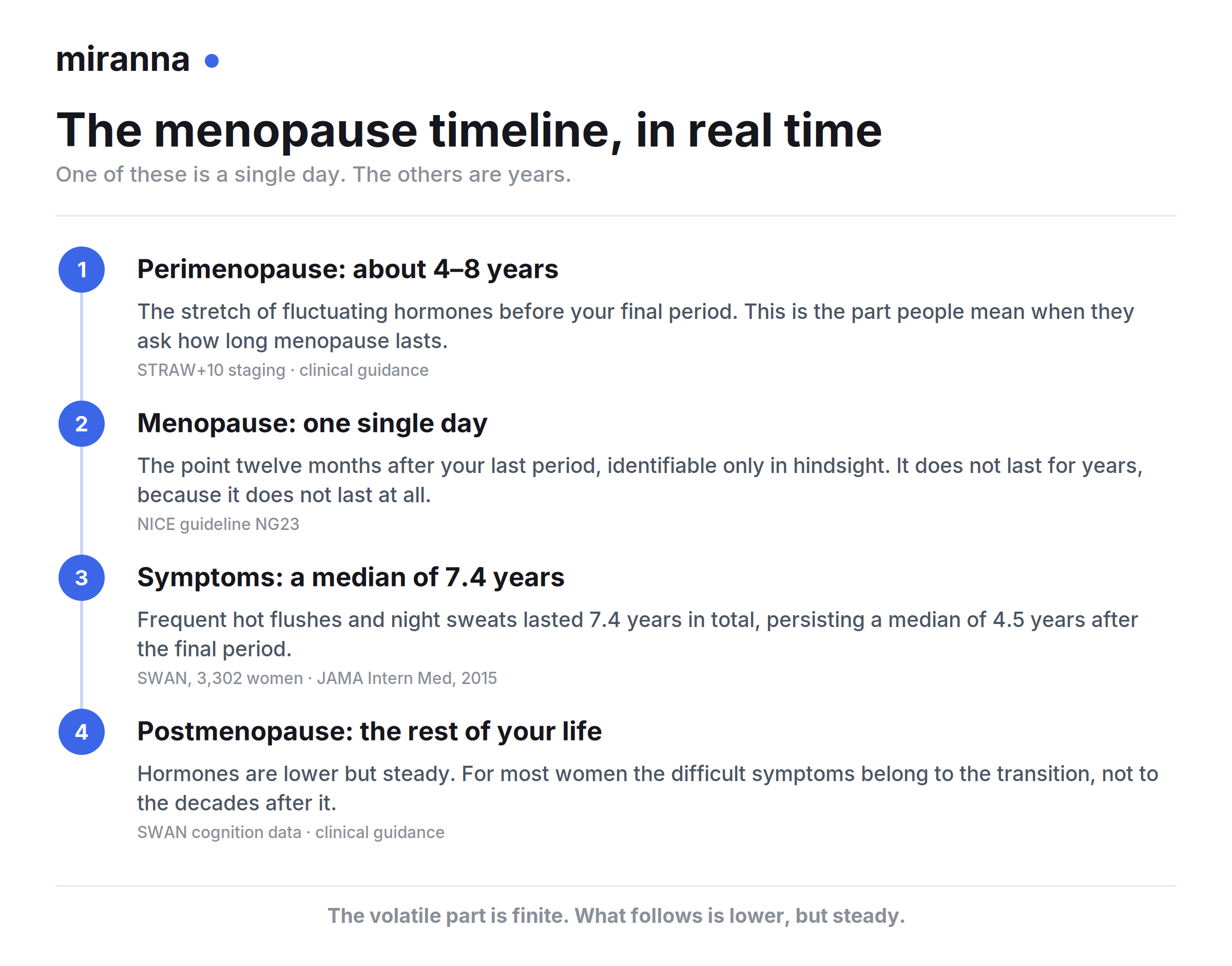 The menopause timeline: perimenopause lasts about 4 to 8 years, menopause is a single day twelve months after the final period, frequent hot flushes lasted a median of 7.4 years in SWAN, and postmenopause is the rest of your life