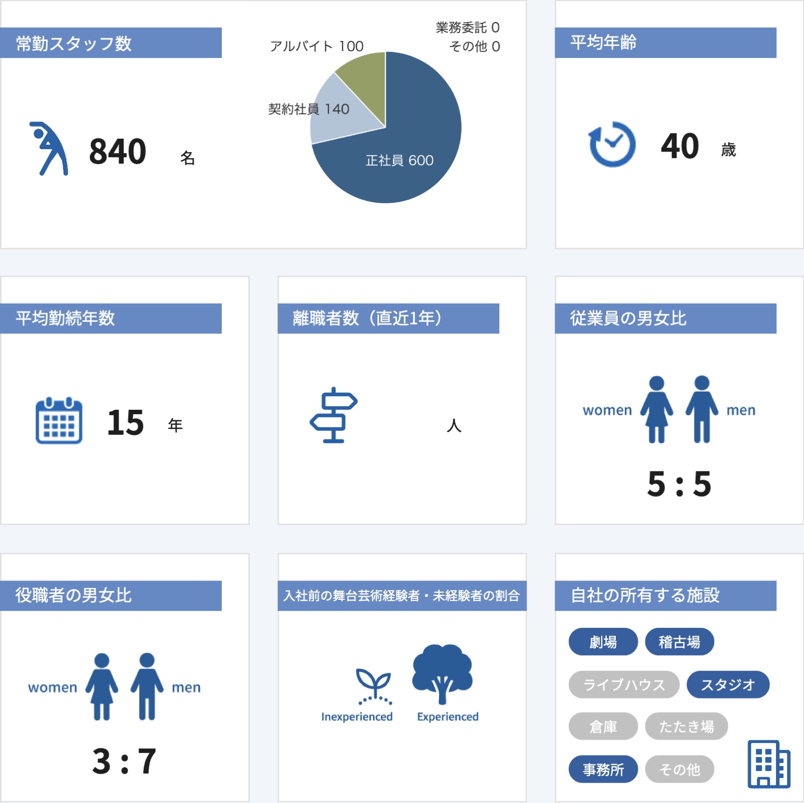 従業員数などの情報