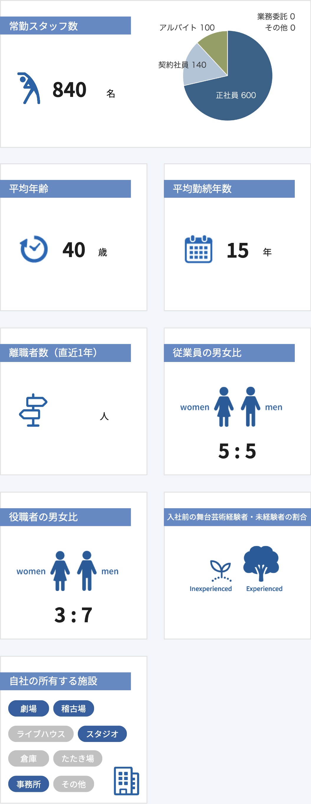 従業員数などの情報