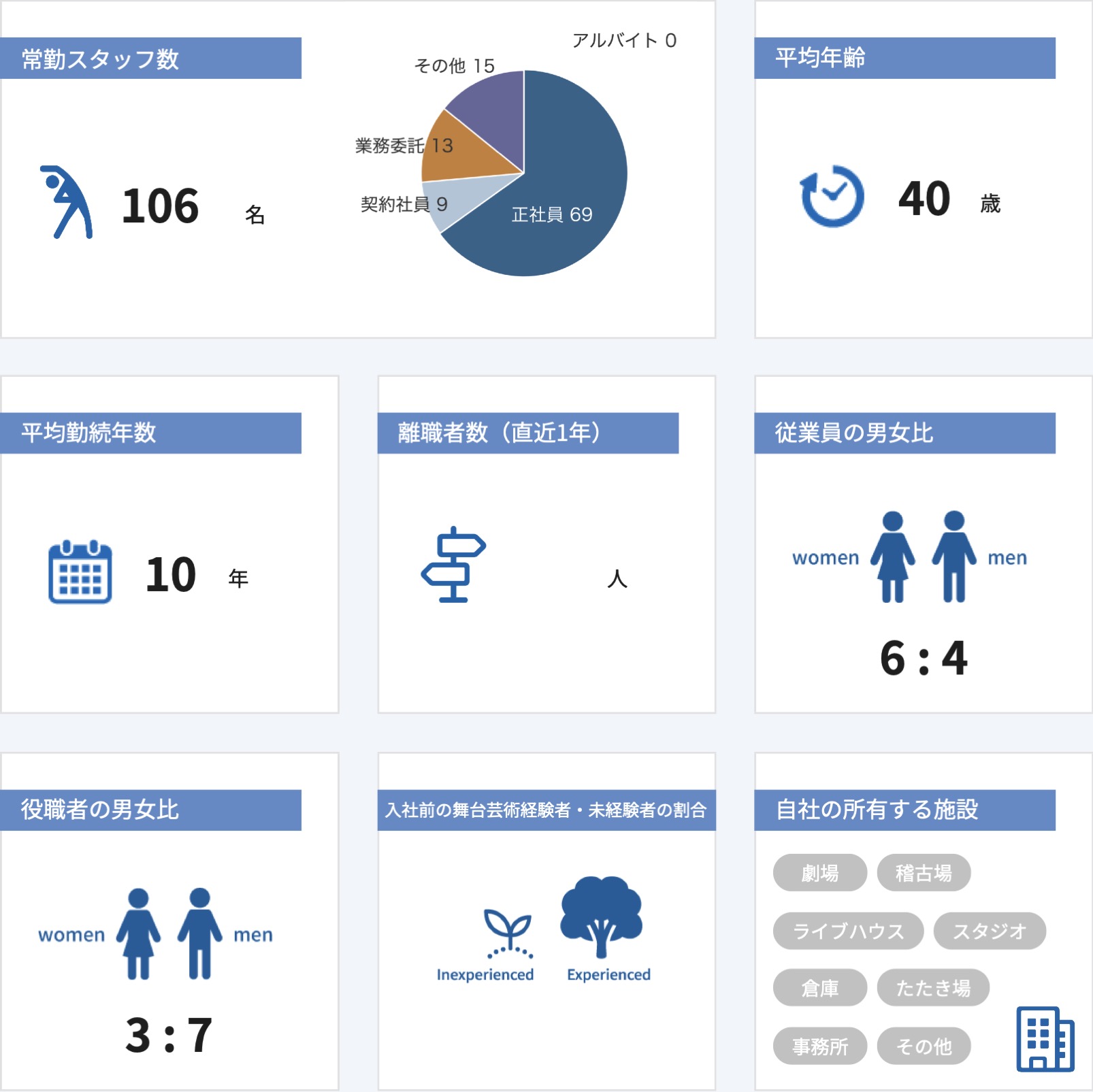 従業員数などの情報