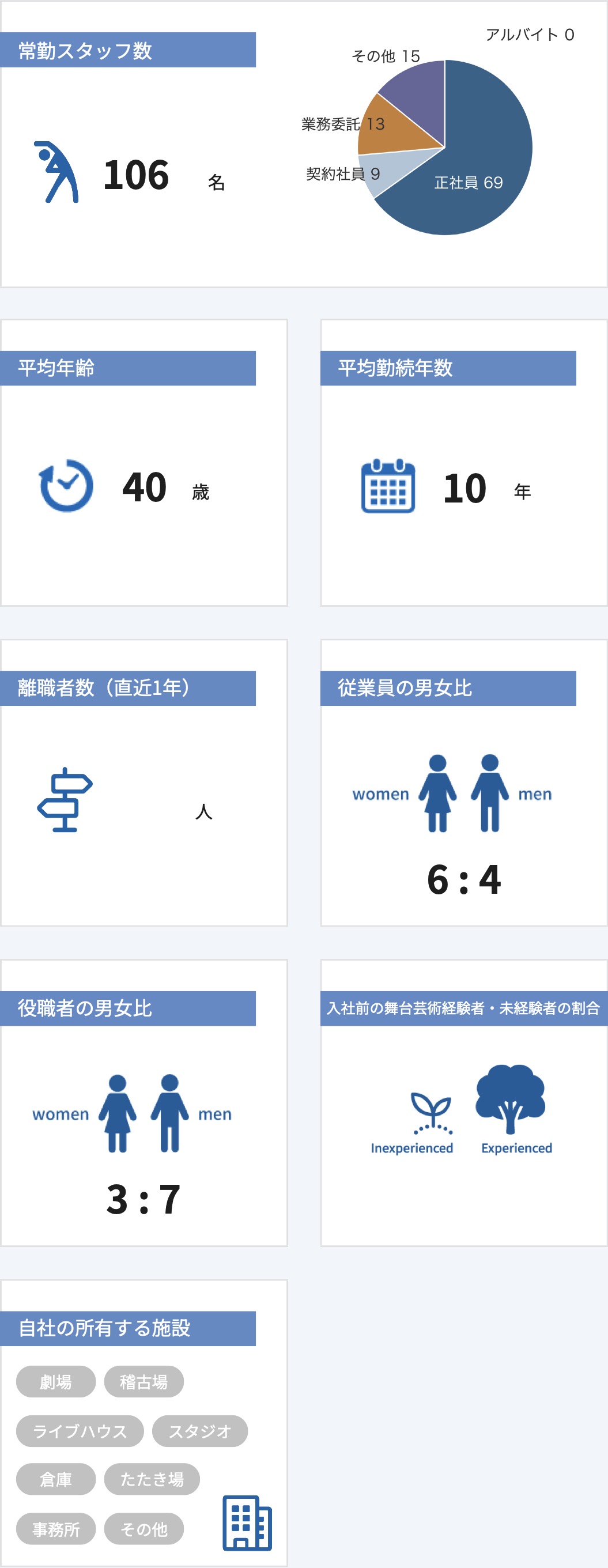 従業員数などの情報