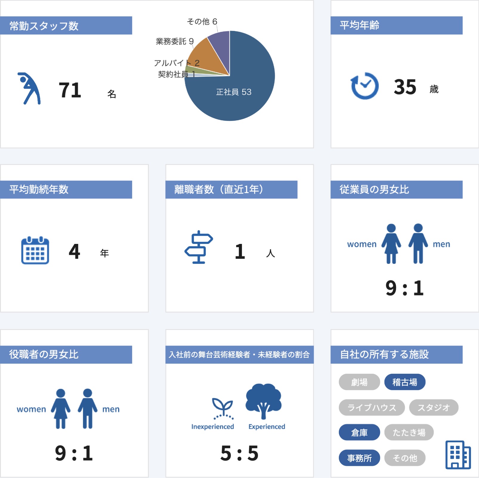 従業員数などの情報
