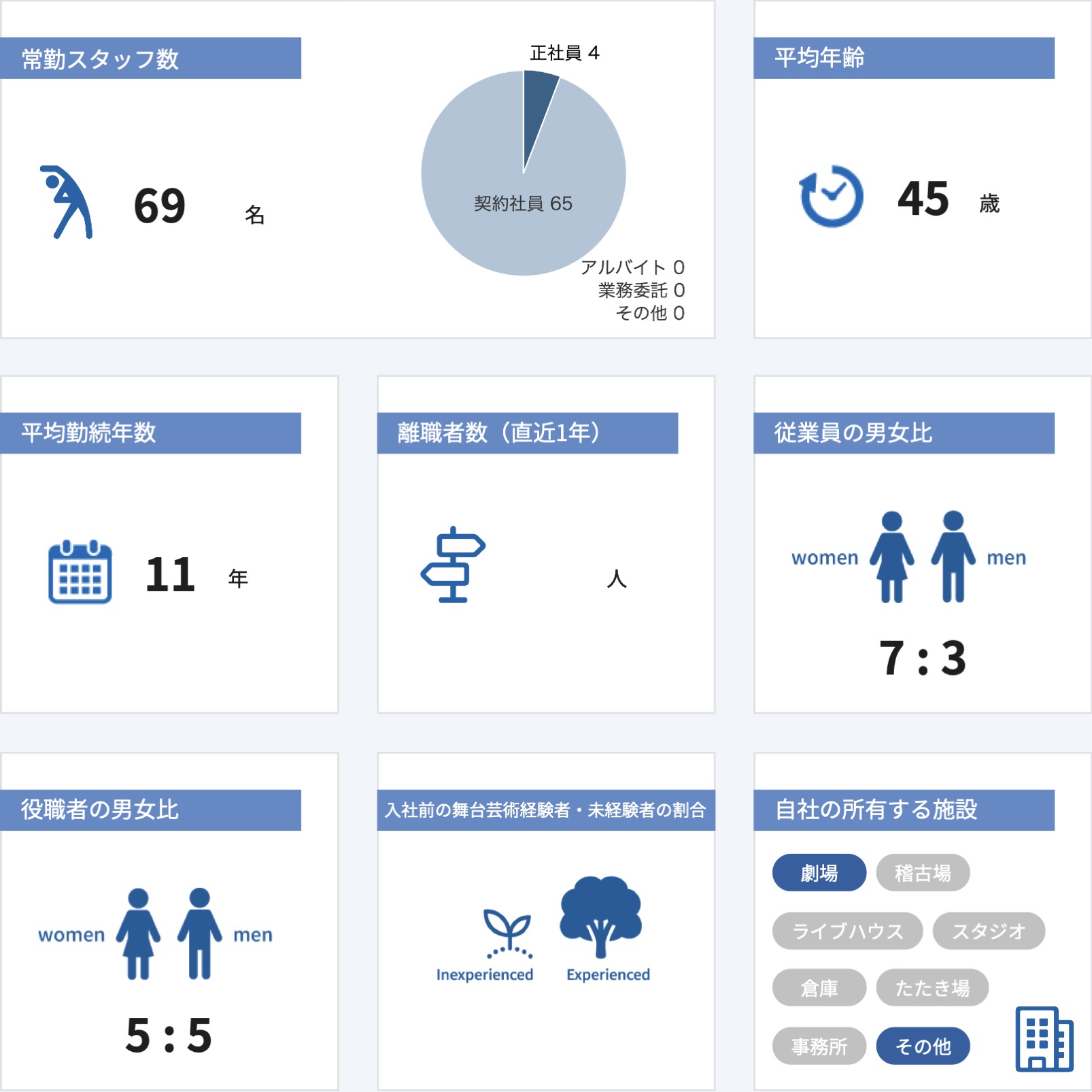 従業員数などの情報