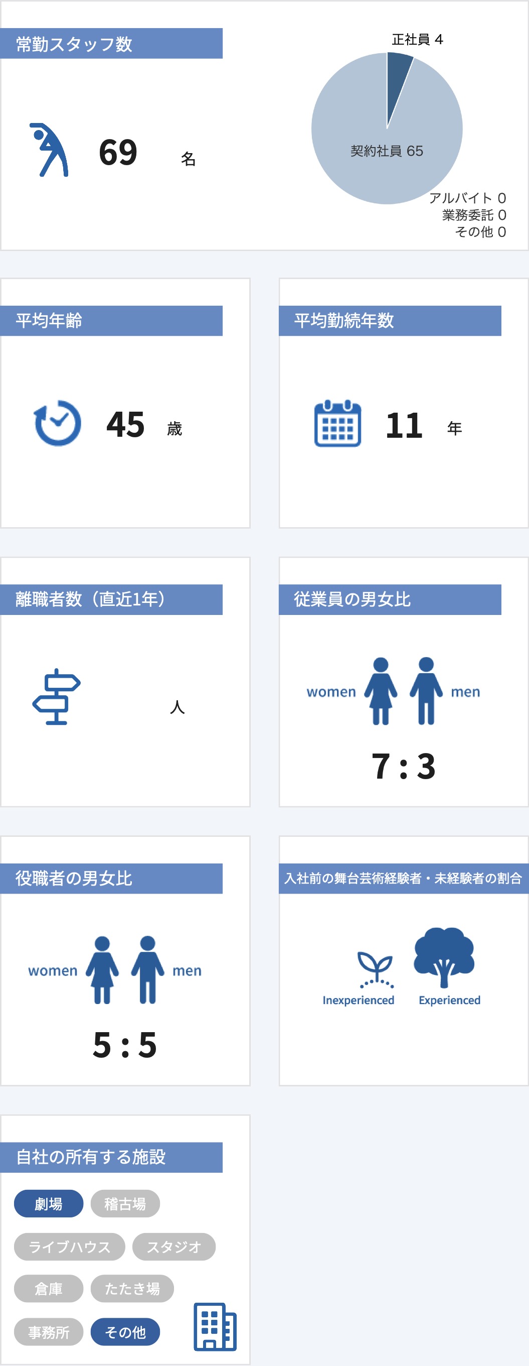 従業員数などの情報