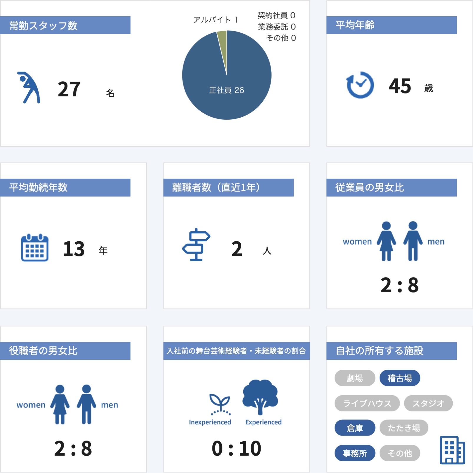 従業員数などの情報