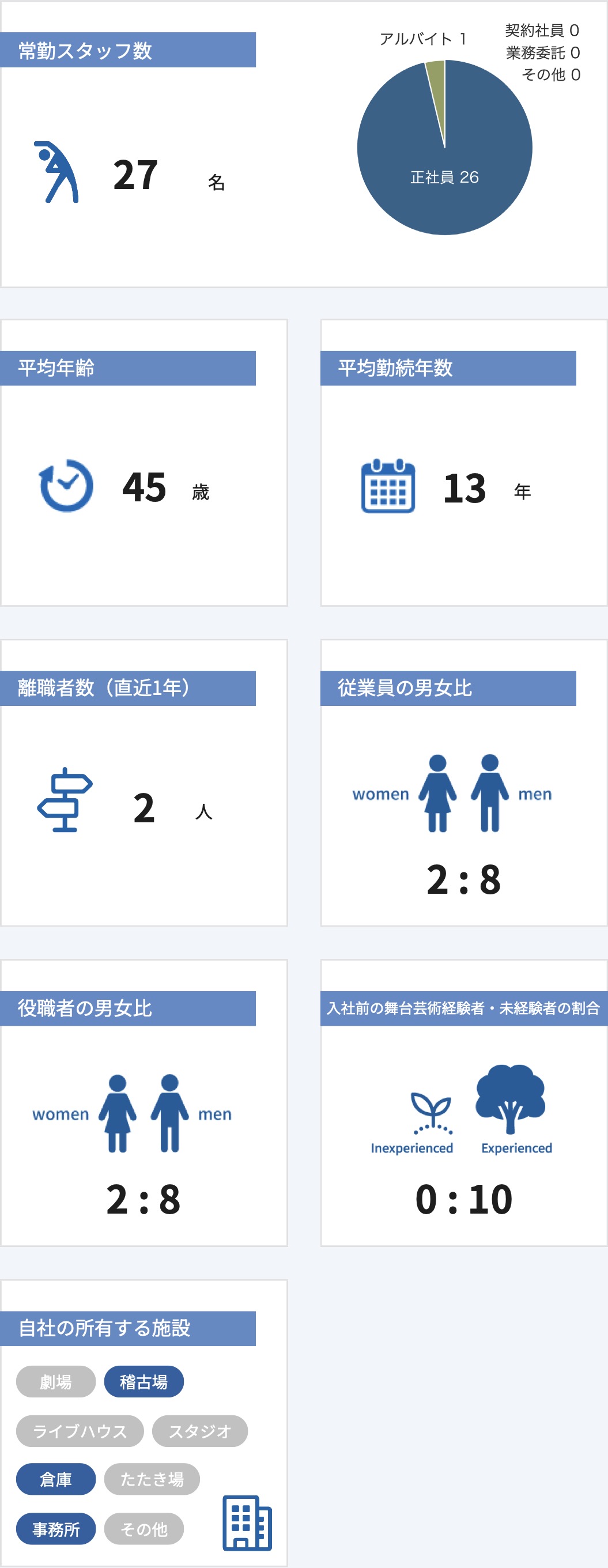 従業員数などの情報