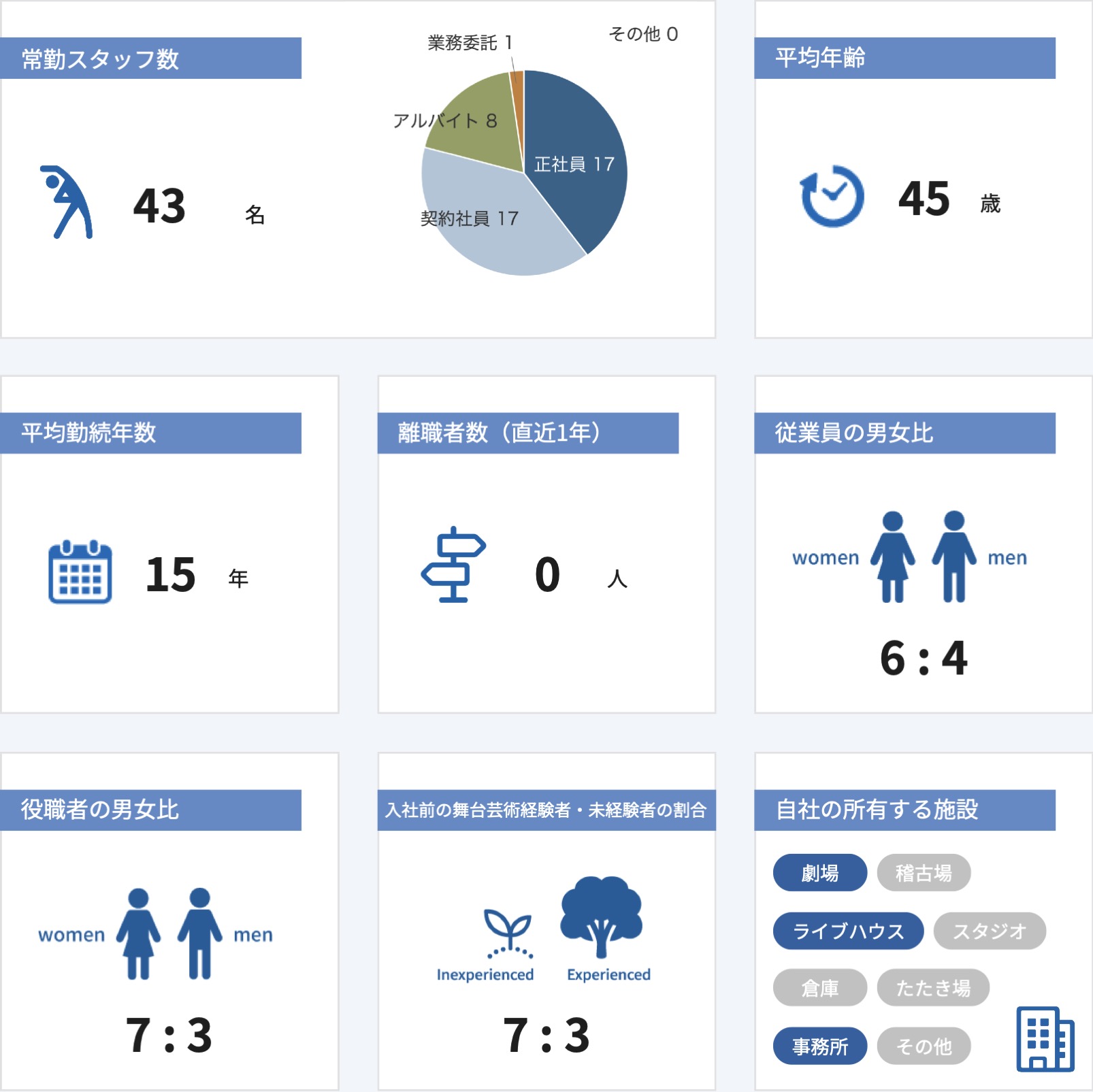 従業員数などの情報