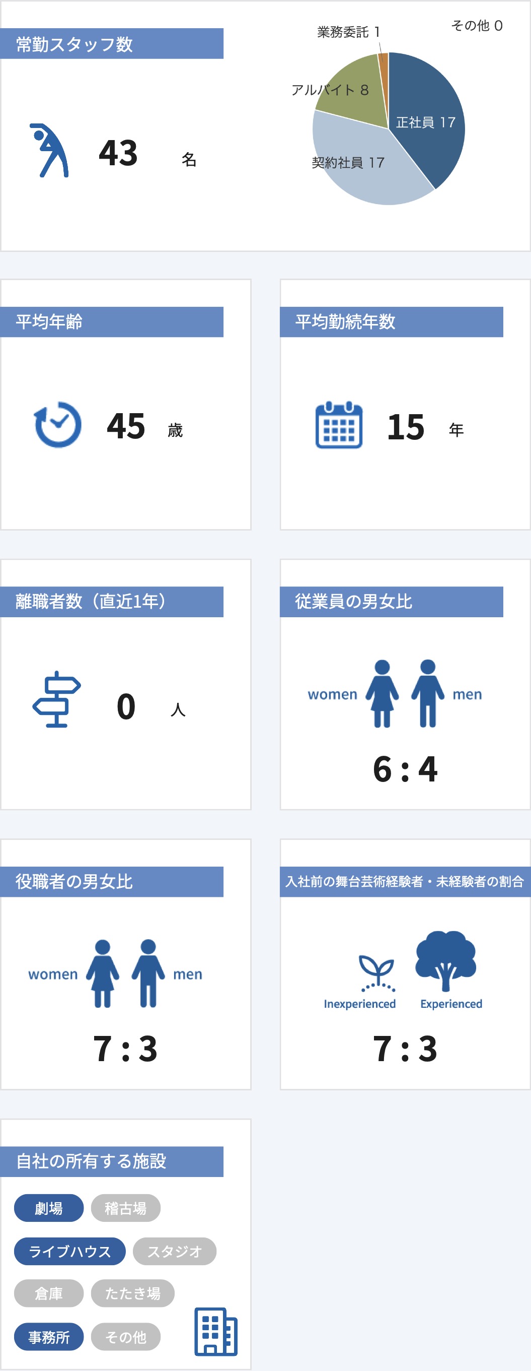 従業員数などの情報