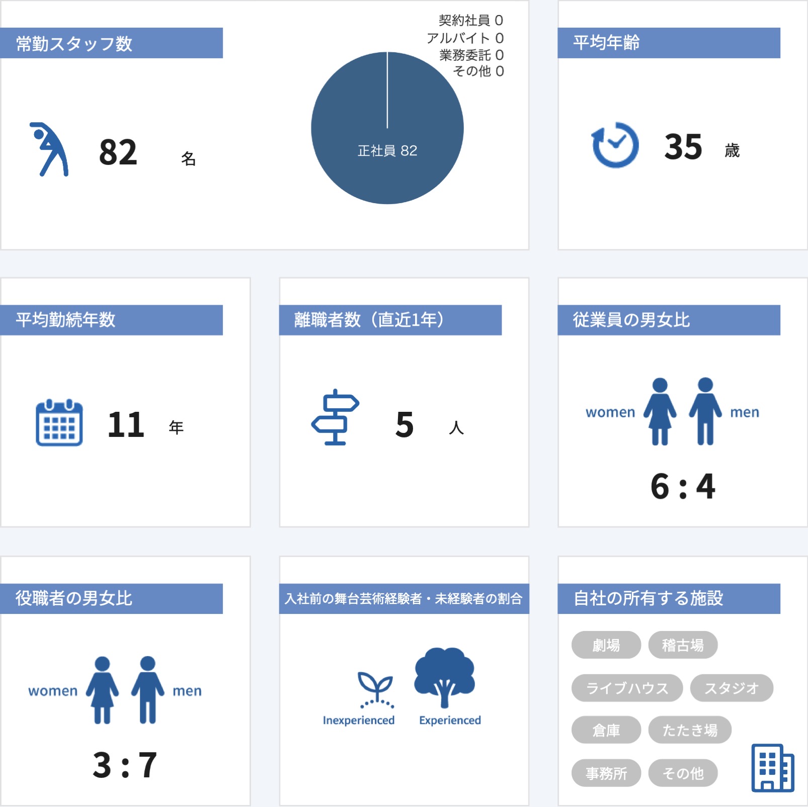 従業員数などの情報