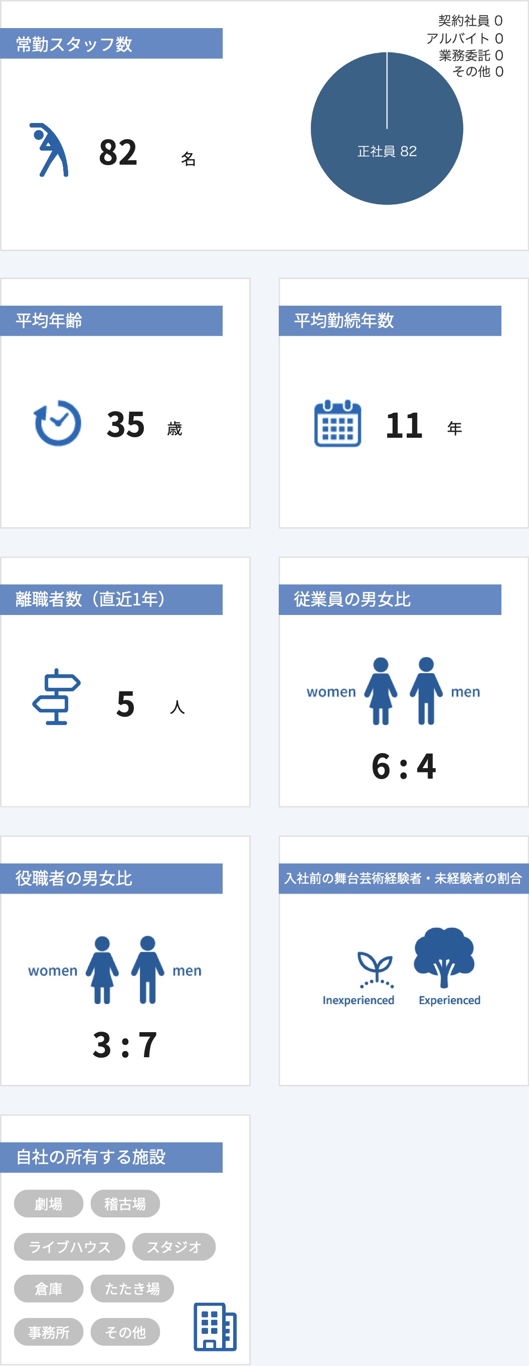 従業員数などの情報