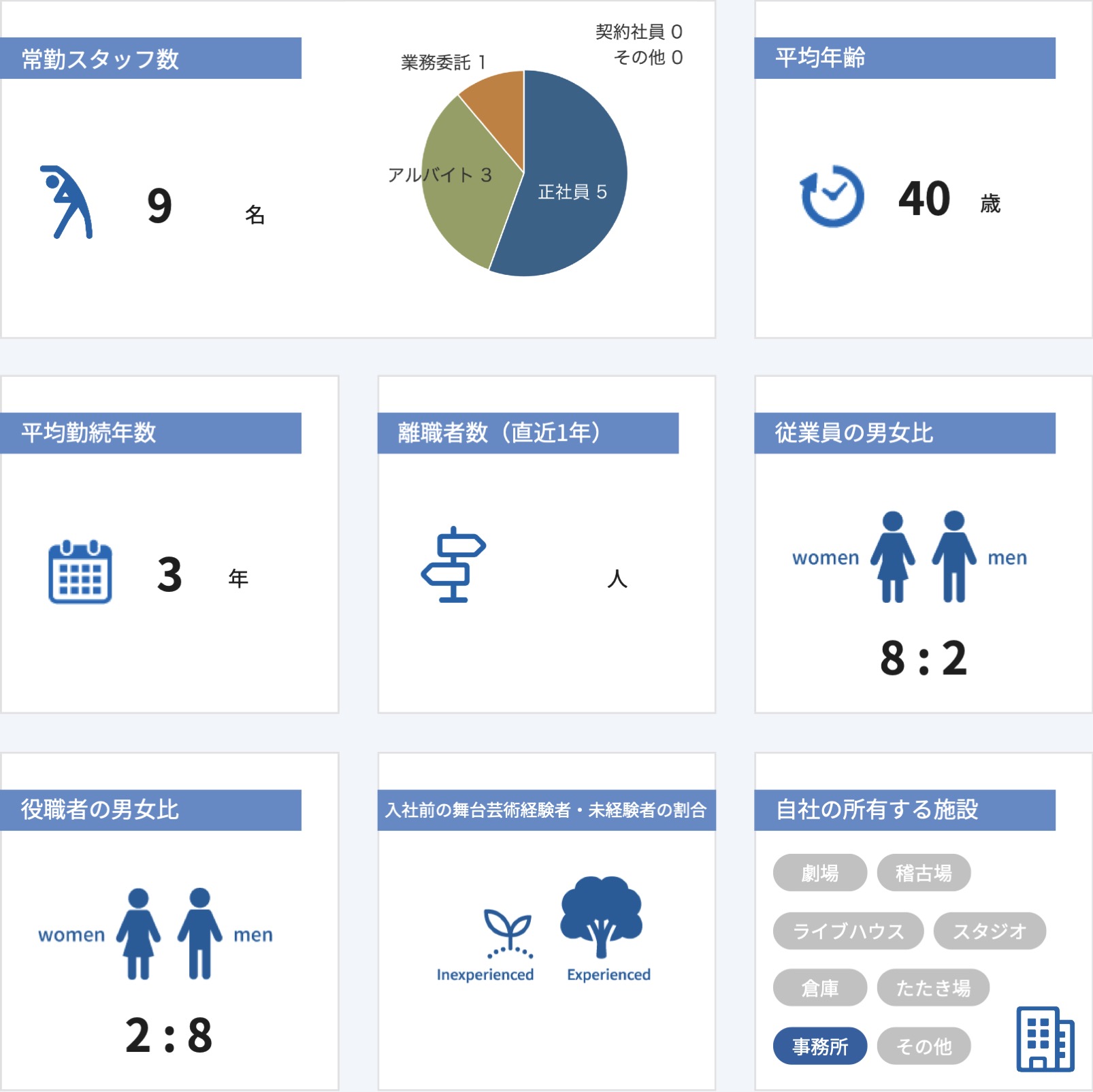 従業員数などの情報
