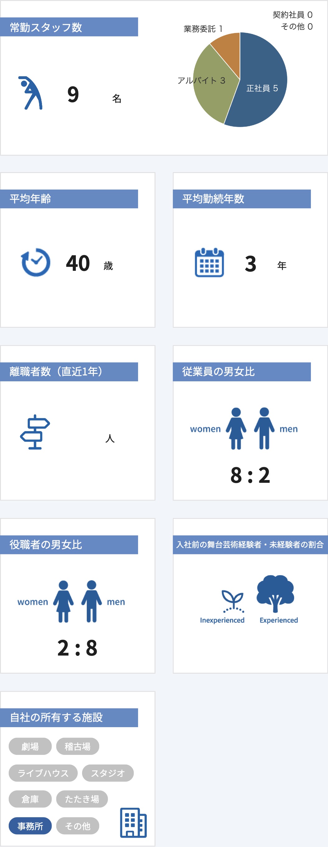 従業員数などの情報