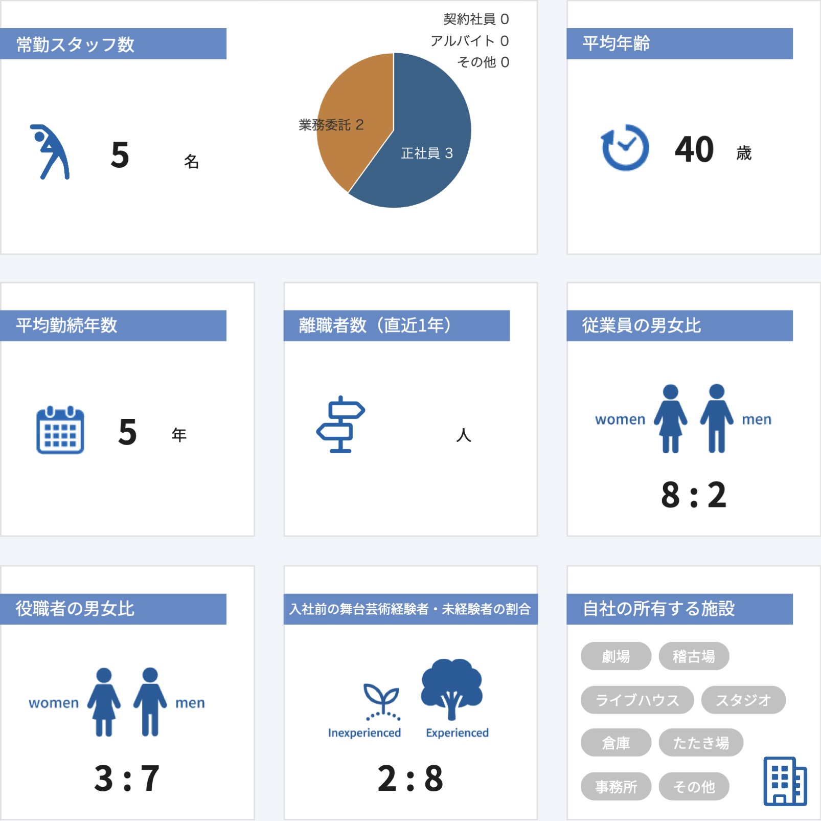 従業員数などの情報