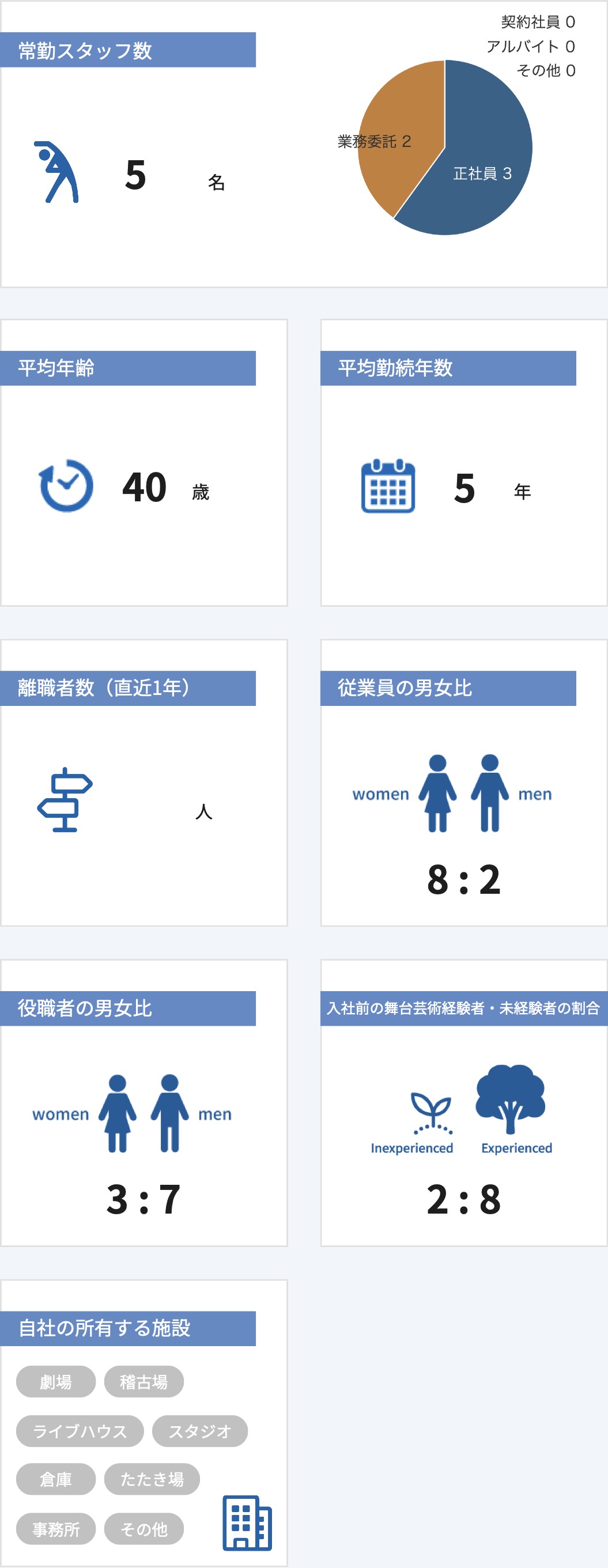 従業員数などの情報