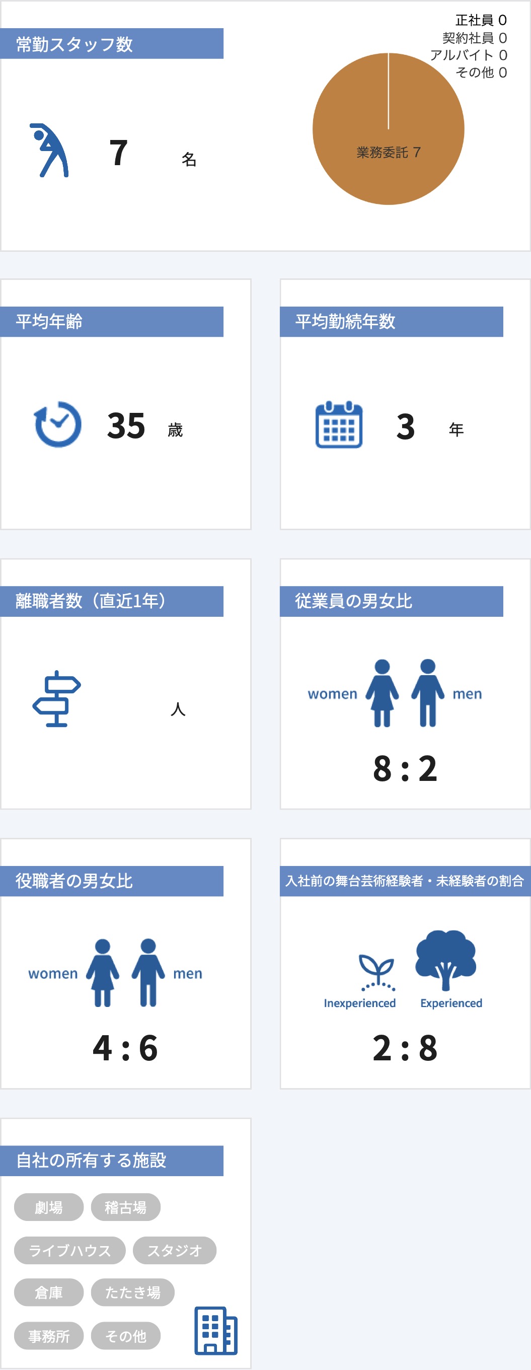 従業員数などの情報