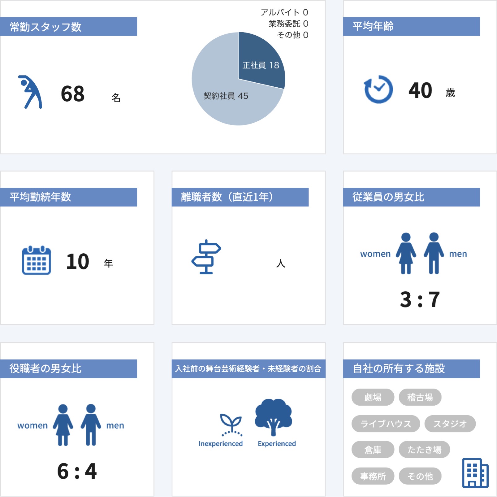従業員数などの情報