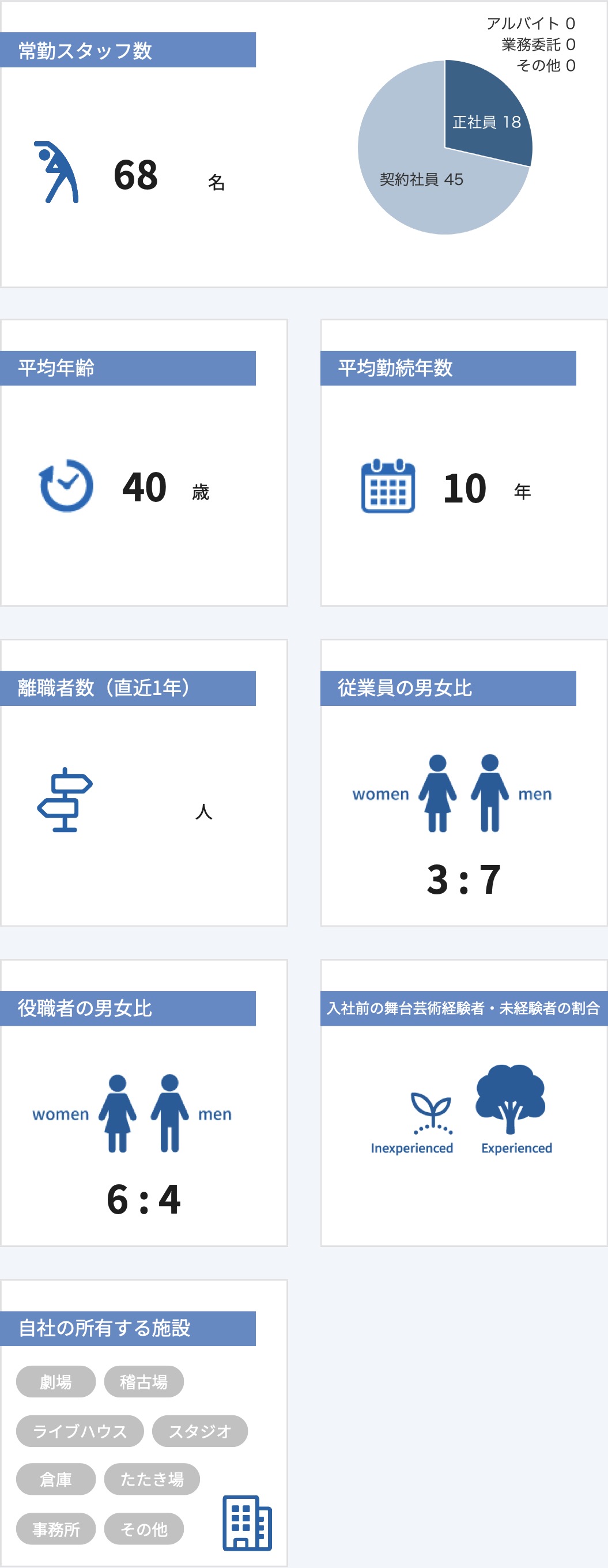 従業員数などの情報