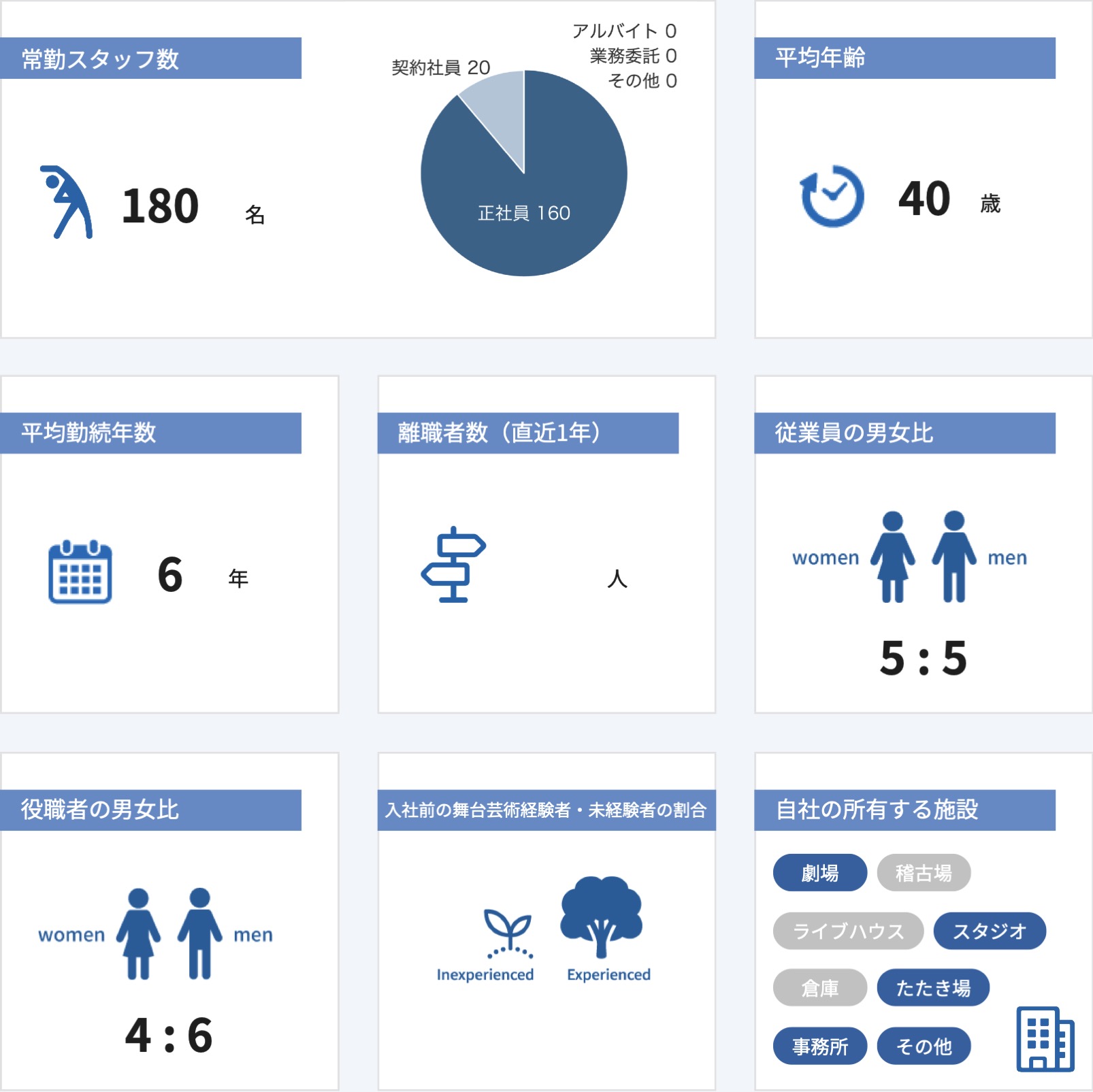 従業員数などの情報