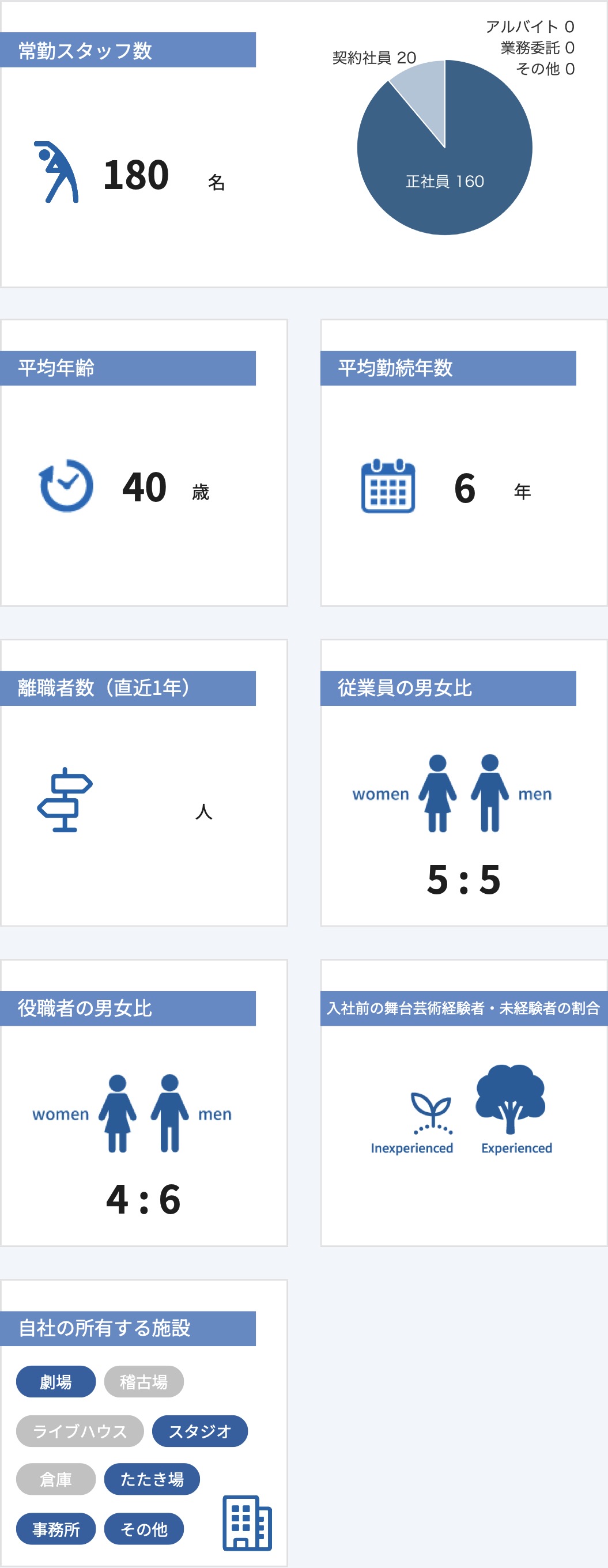 従業員数などの情報