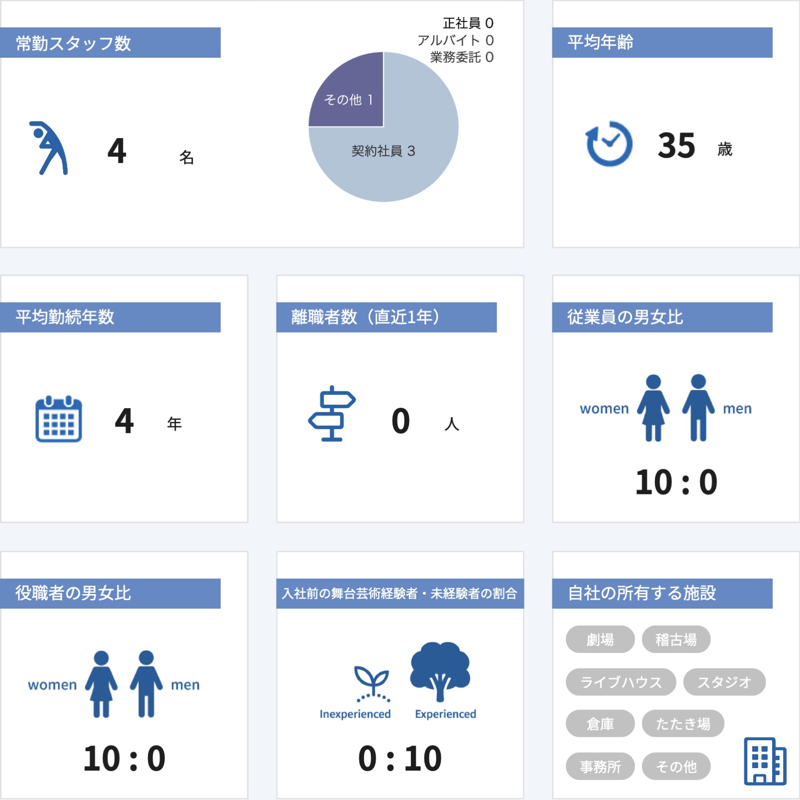 従業員数などの情報
