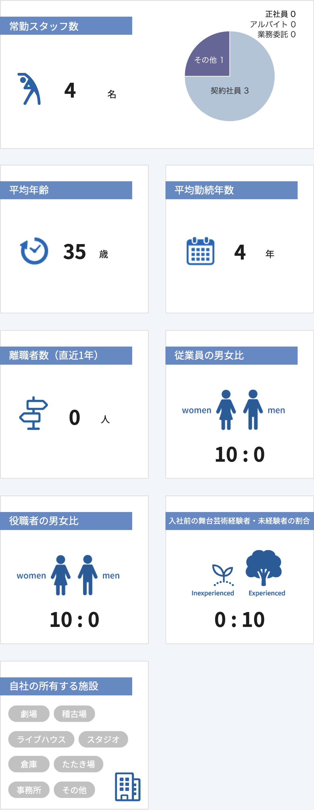 従業員数などの情報