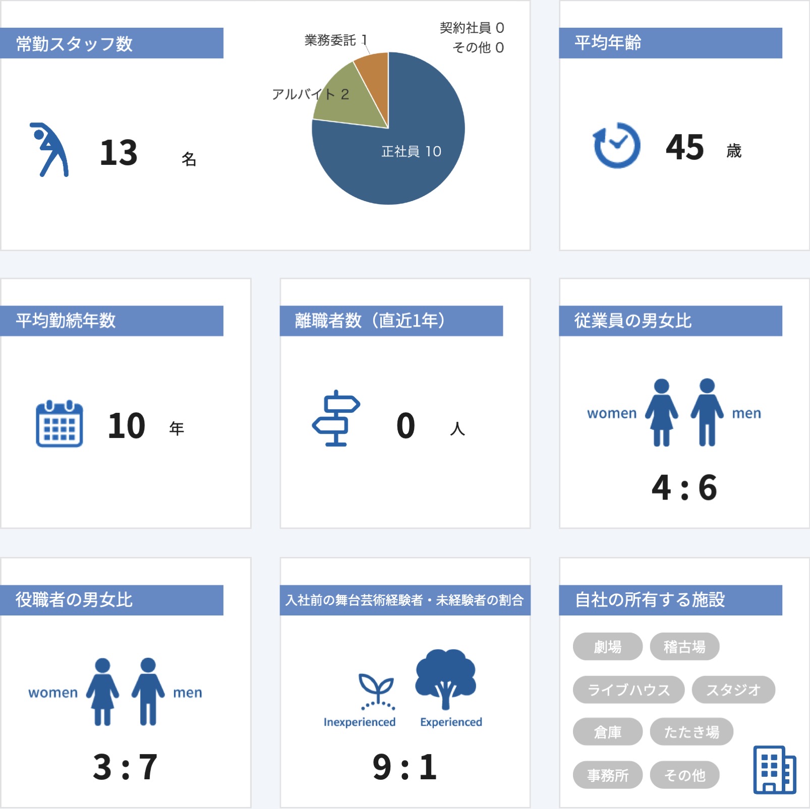 従業員数などの情報