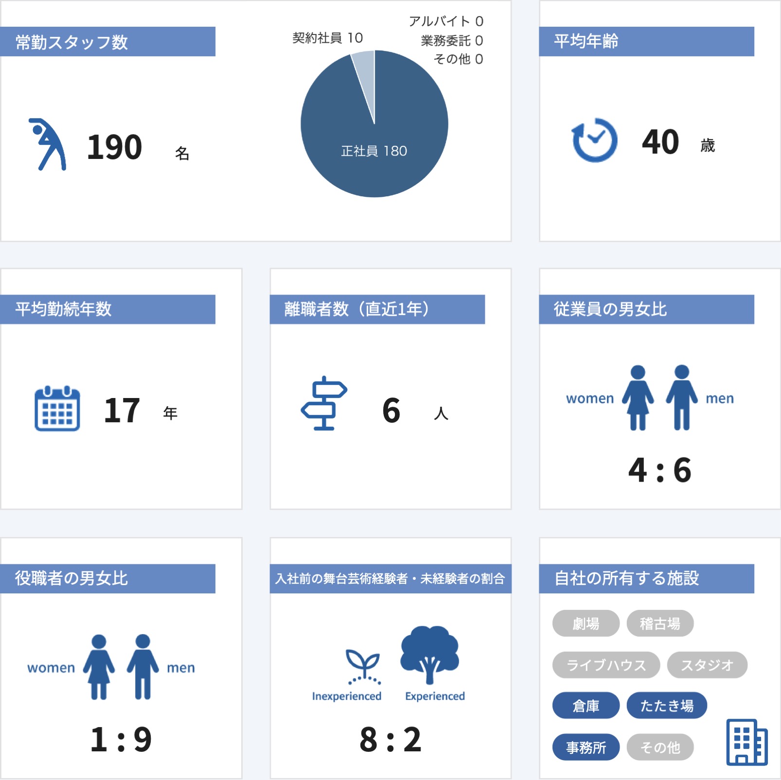 従業員数などの情報