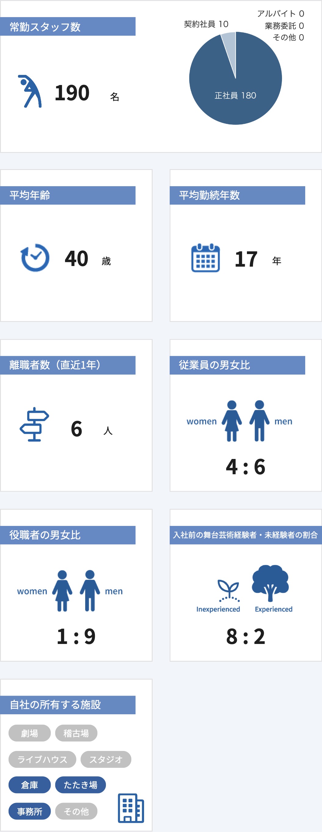 従業員数などの情報