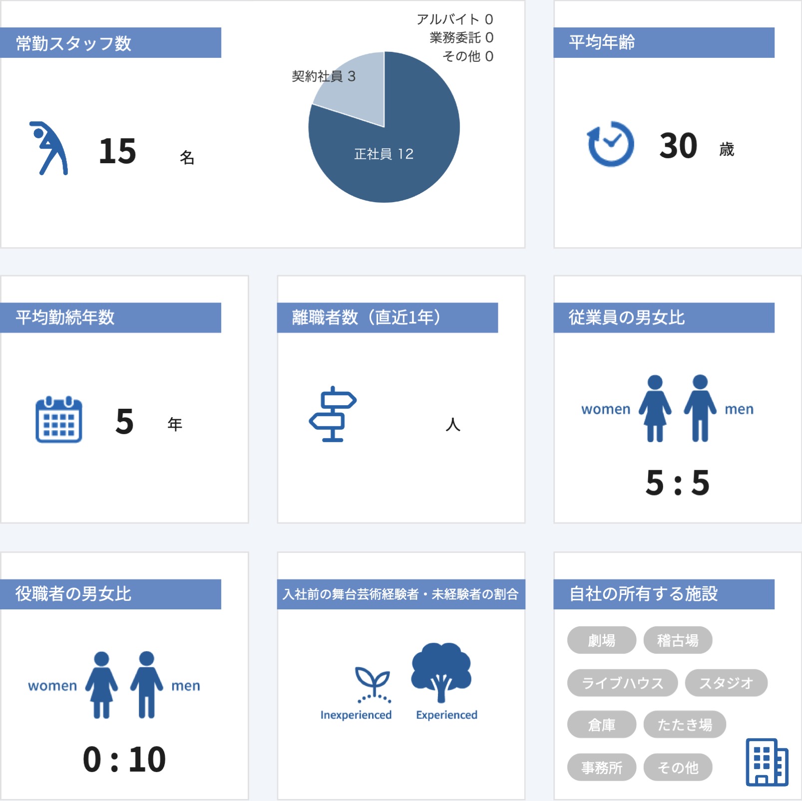 従業員数などの情報