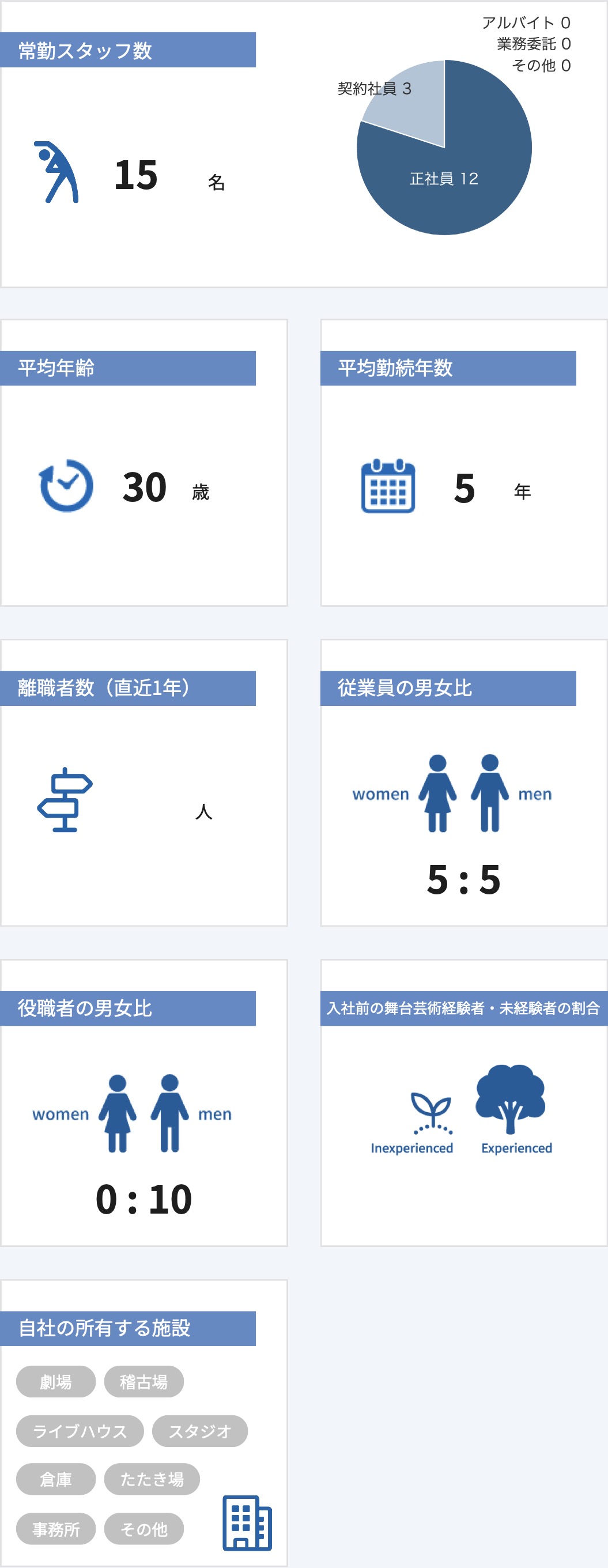 従業員数などの情報