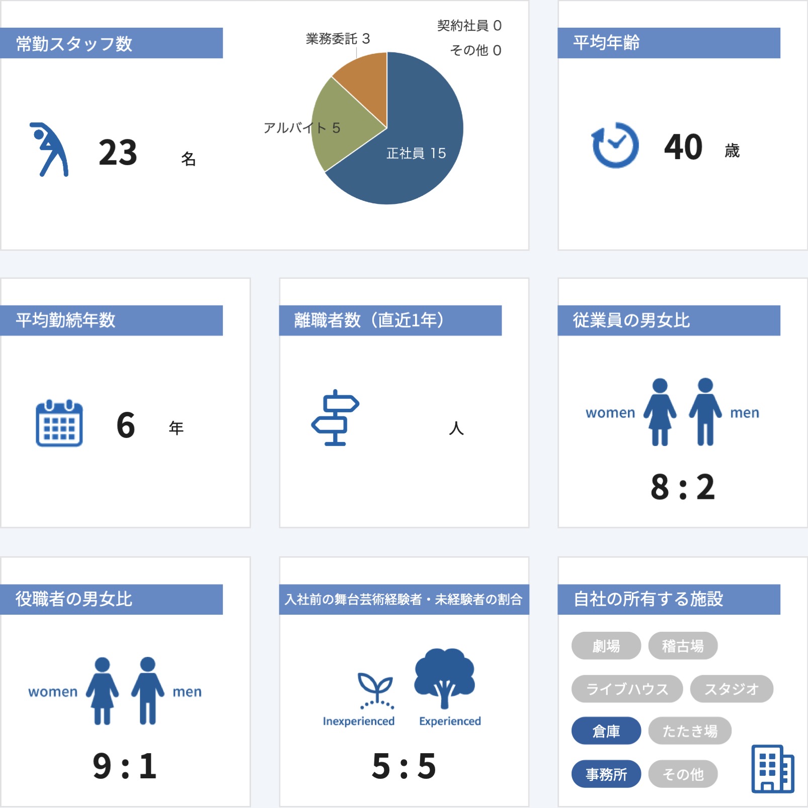 従業員数などの情報
