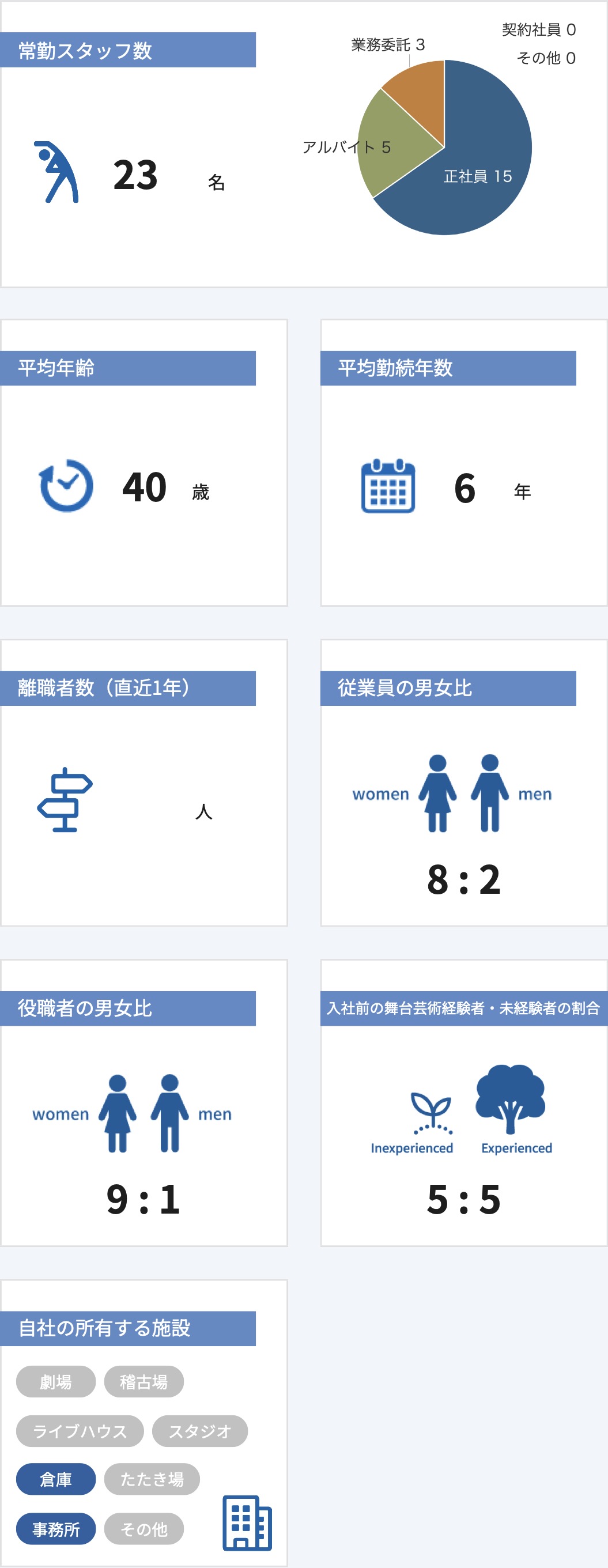 従業員数などの情報