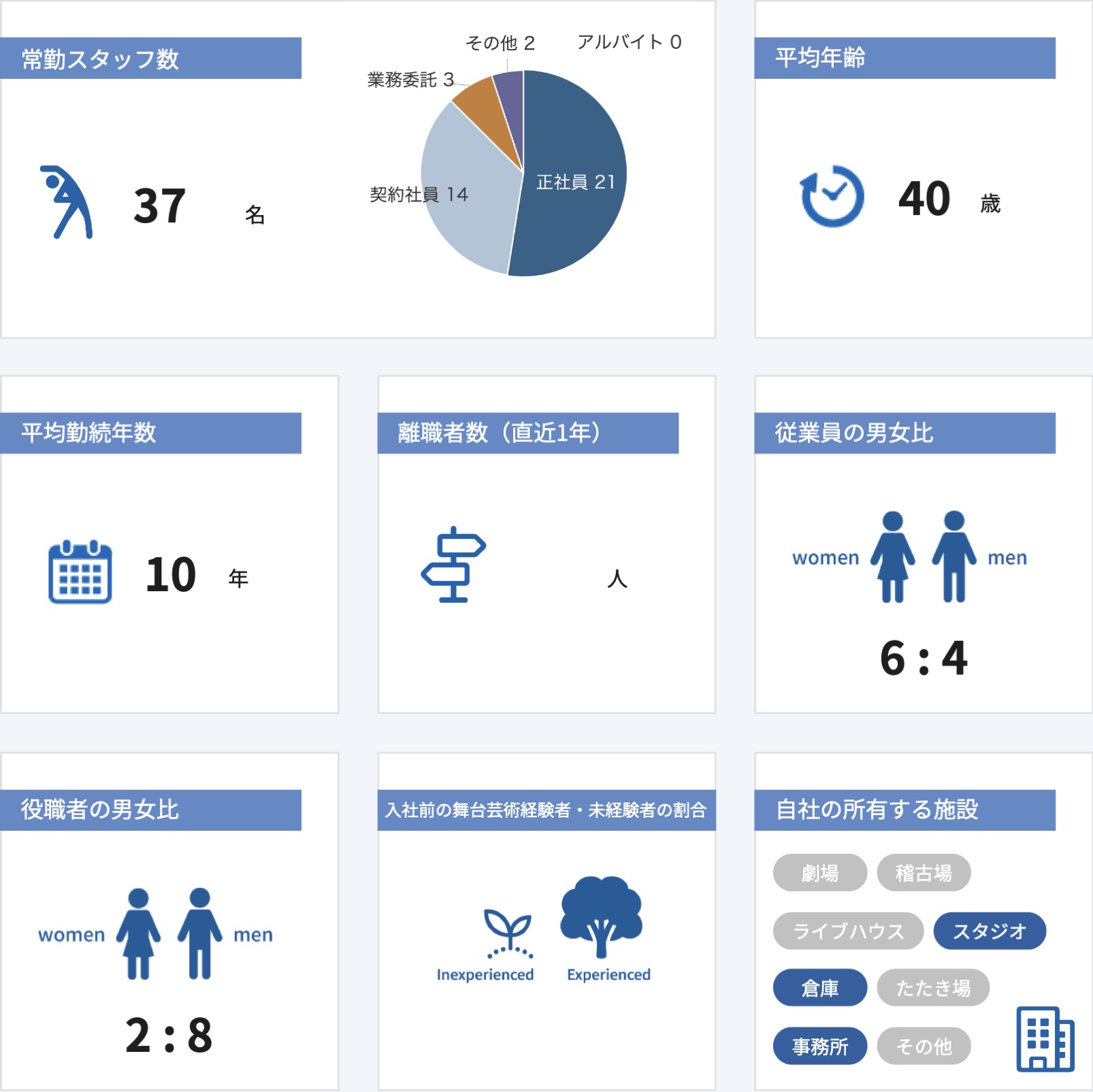 従業員数などの情報