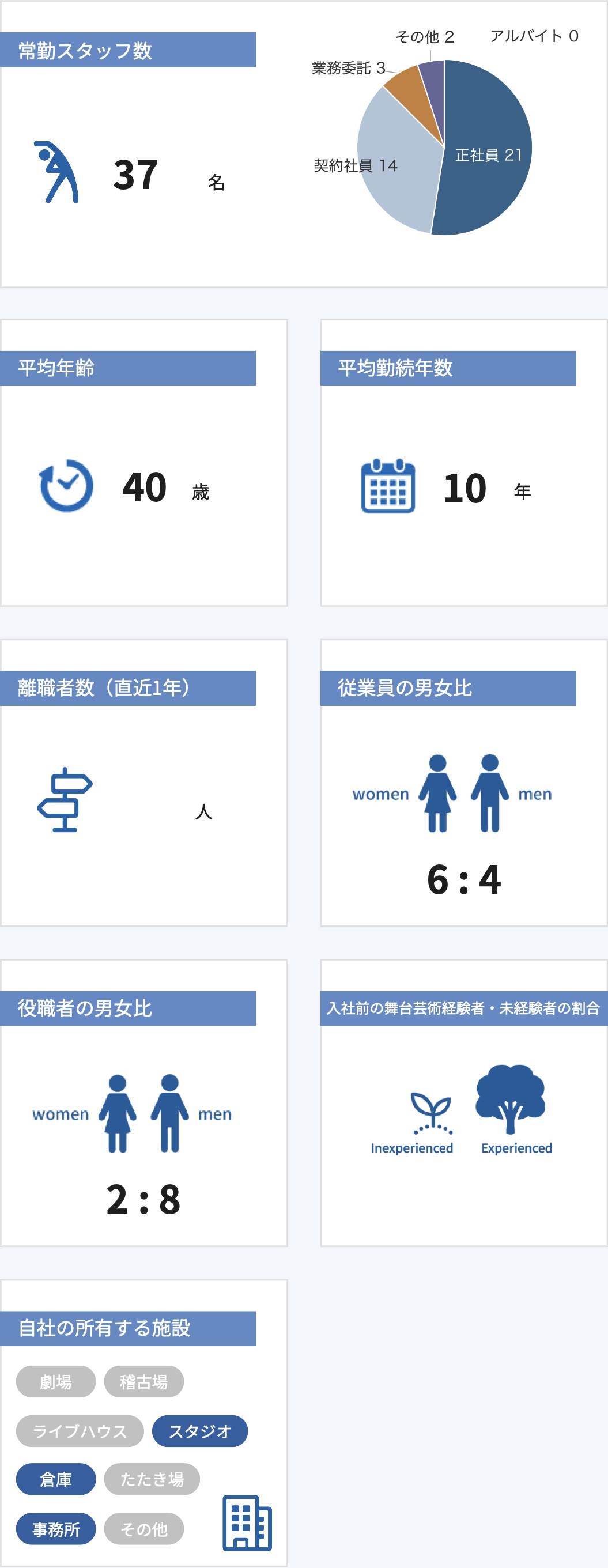 従業員数などの情報
