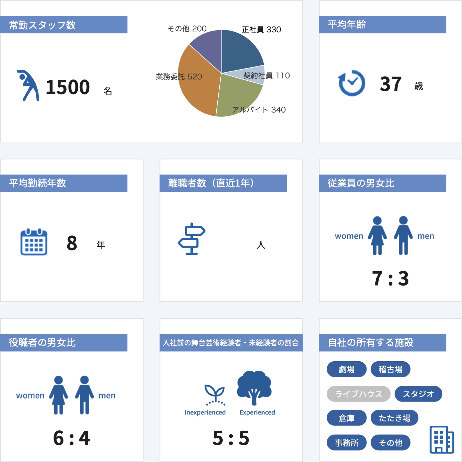 従業員数などの情報