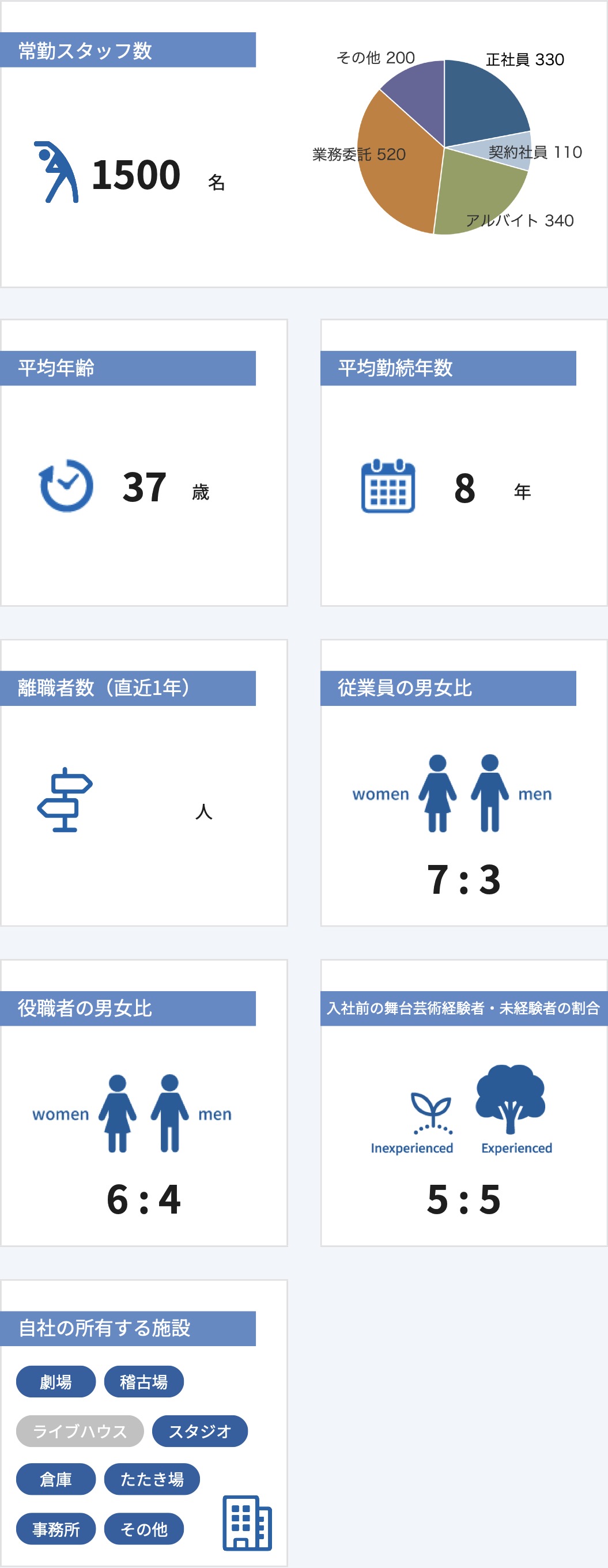 従業員数などの情報