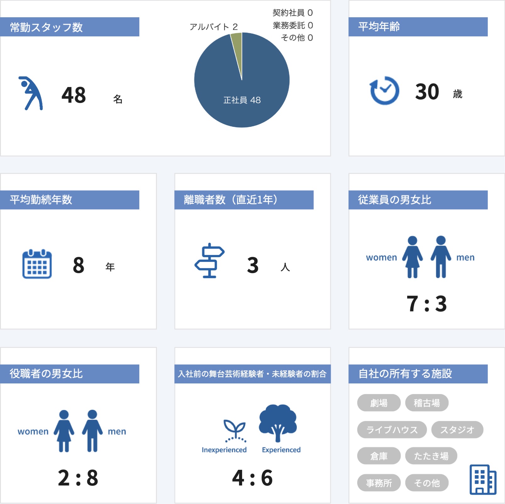 従業員数などの情報