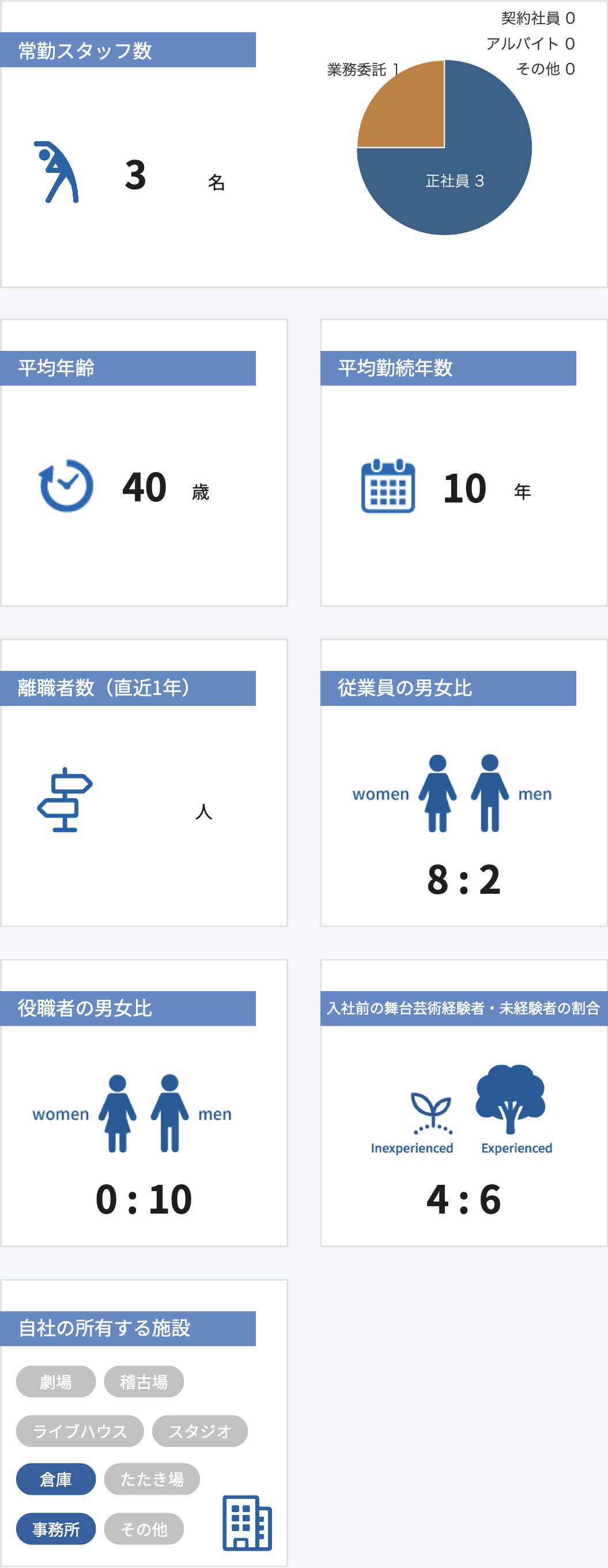 従業員数などの情報