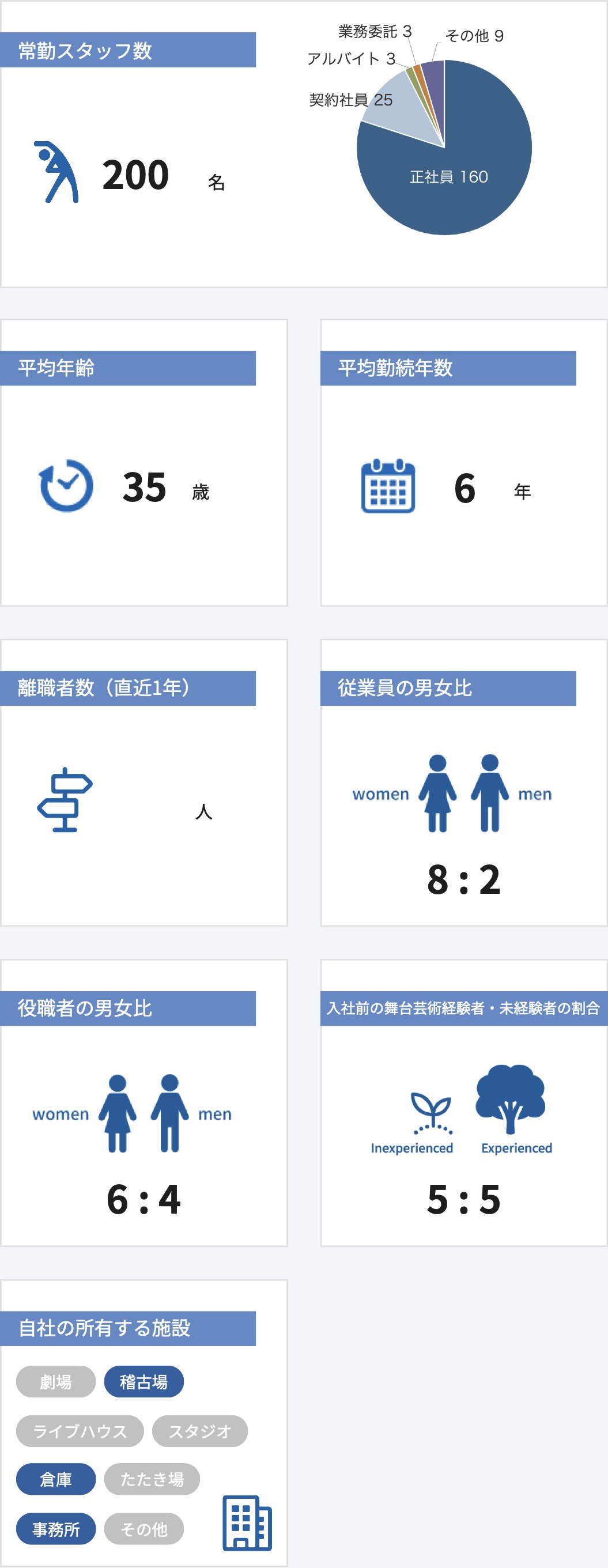 従業員数などの情報