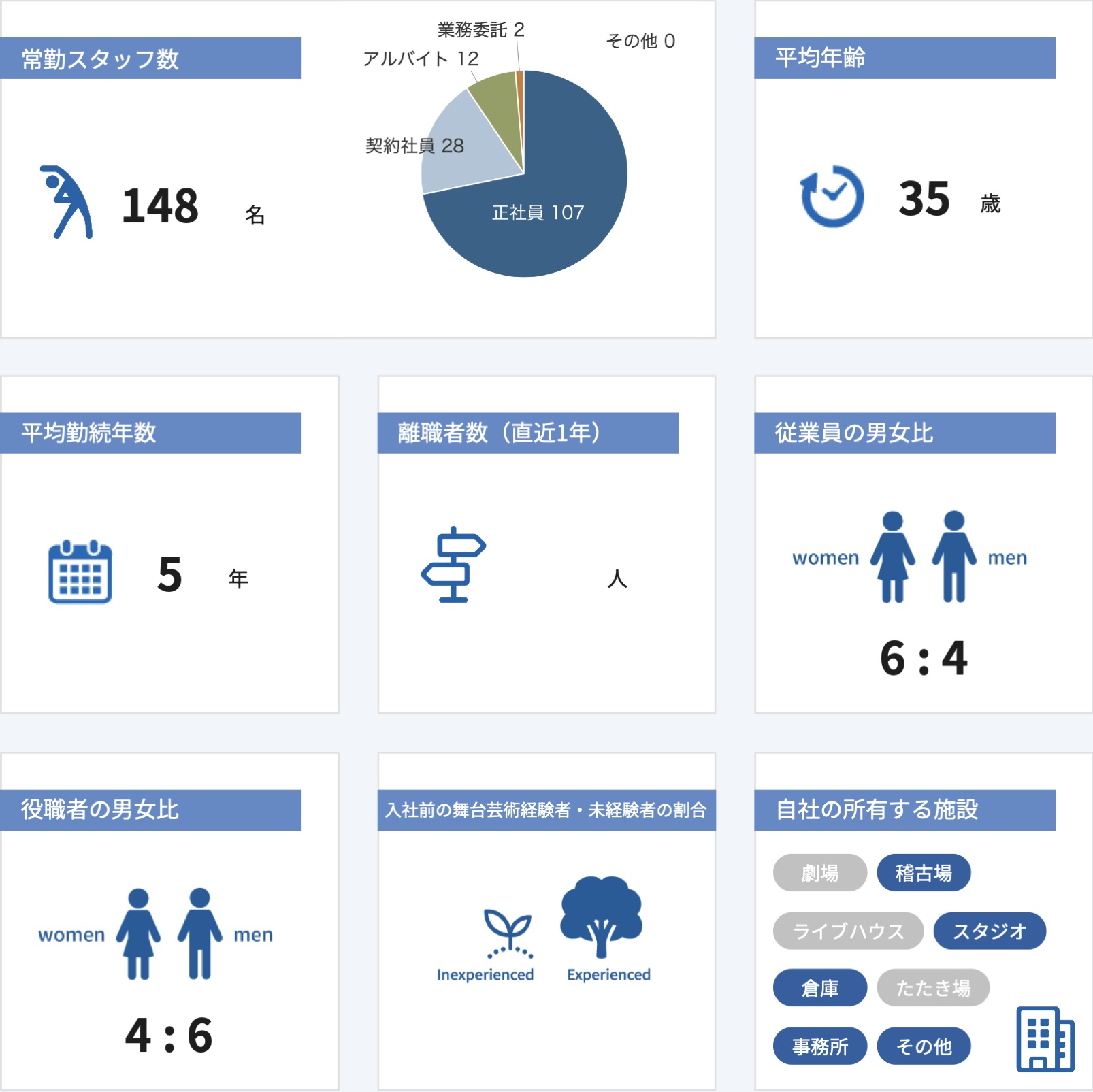 従業員数などの情報