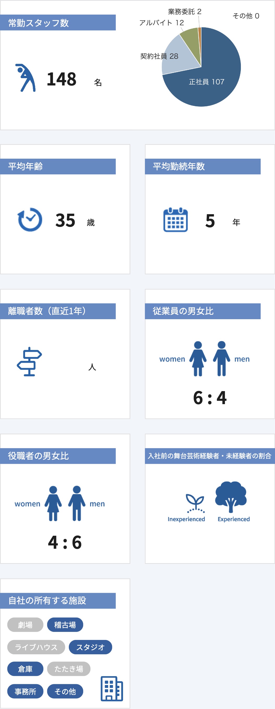従業員数などの情報