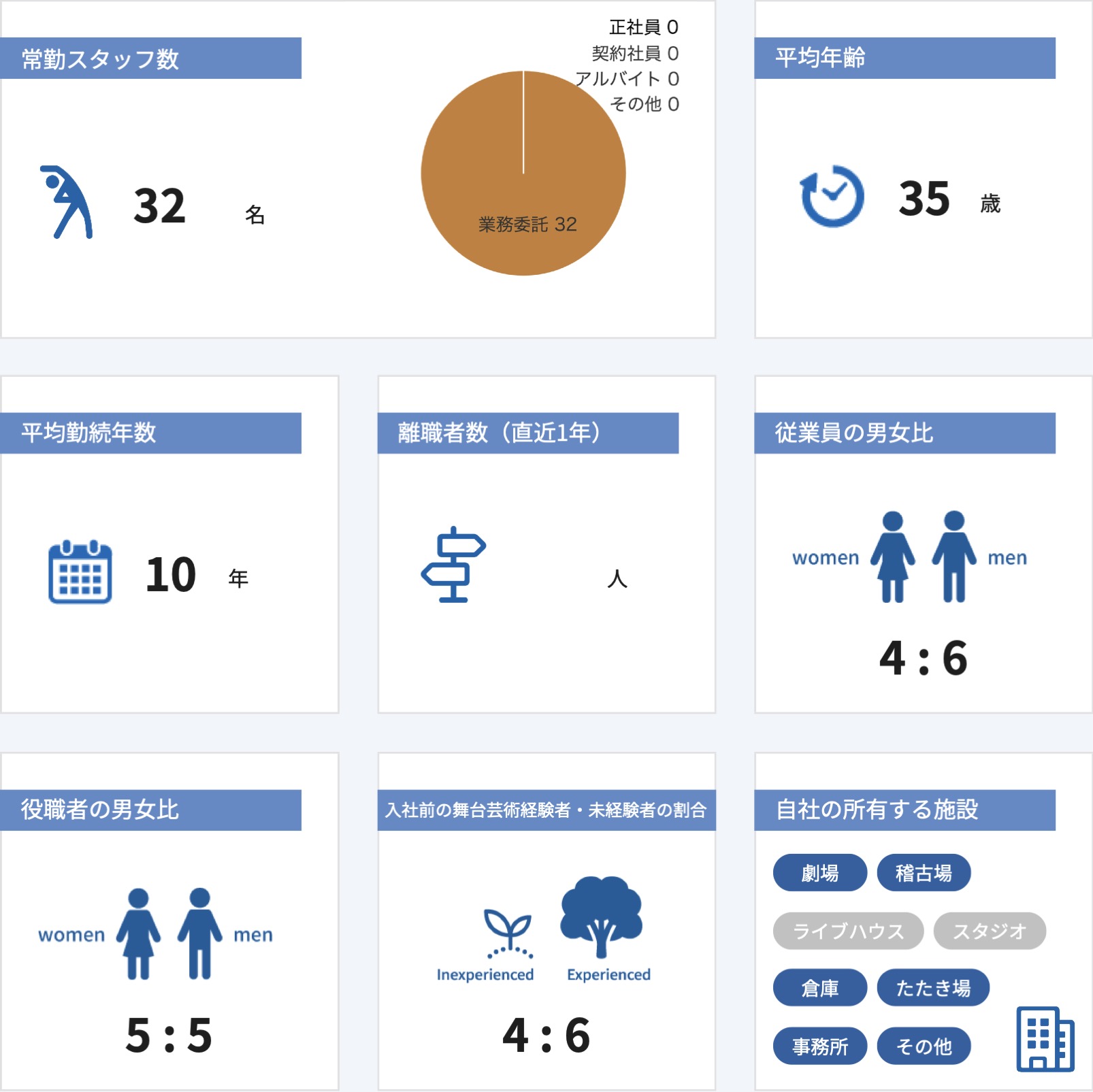 従業員数などの情報