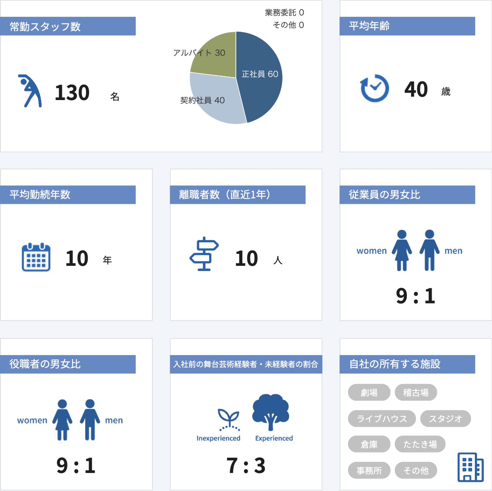 従業員数などの情報
