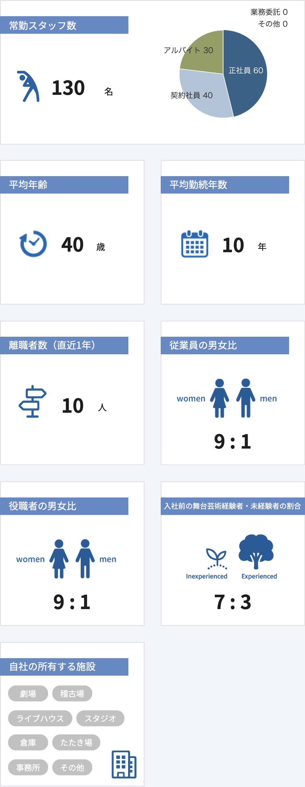 従業員数などの情報